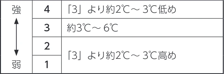 アイリスオーヤマ IRSN-15B-HA 取扱説明書 — 操作パネルの使いかた — 図版 10-2 — 10ページ