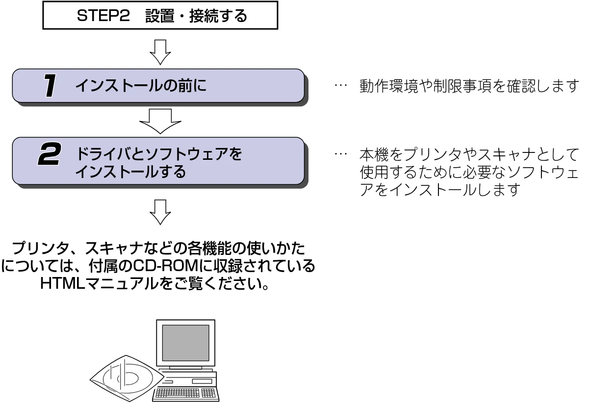 ブラザー DCP-115C かんたん設置ガイド — STEP3 Macintosh Rに接続する — 図版 24-2 — 24ページ