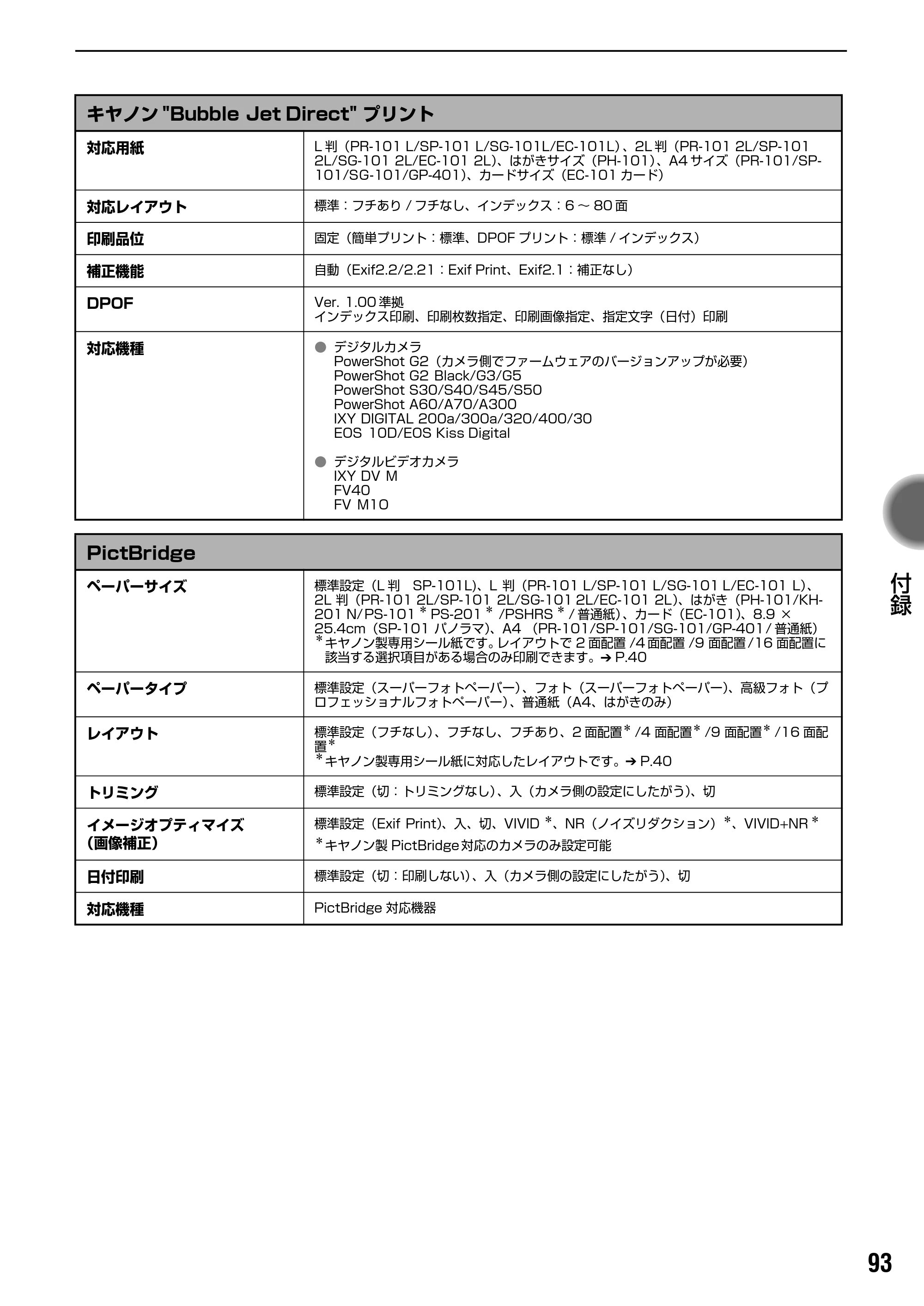 キヤノン iP90v取扱説明書 補足情報 基本操作ガイド （PDF形式／10.42Mバイト） — 原本ページ — 95ページ