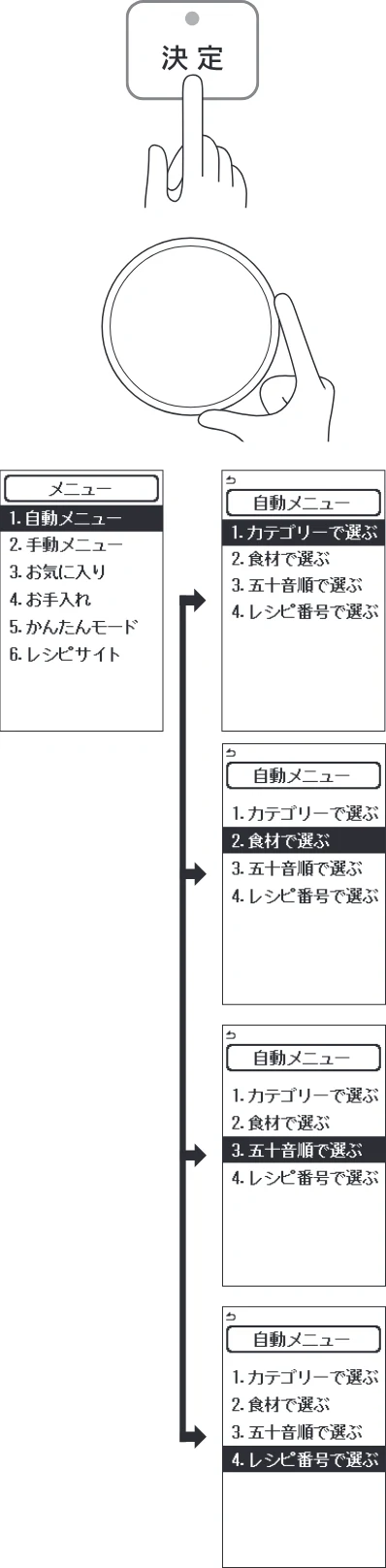 アイリスオーヤマ PMPC-MA4 取扱説明書 — 使いかた 自動メニュー（基本操作） — 図版 14-1 — 14ページ