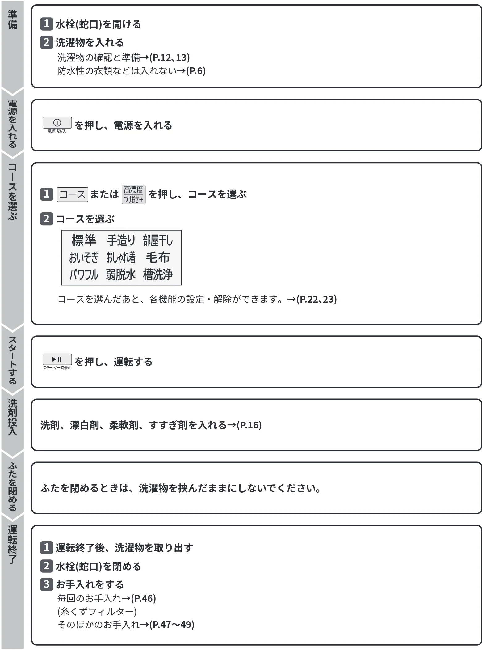 日立 BW-V70PE6 取扱説明書 — お洗濯の基本のステップ — 図版 15-1 — 15ページ
