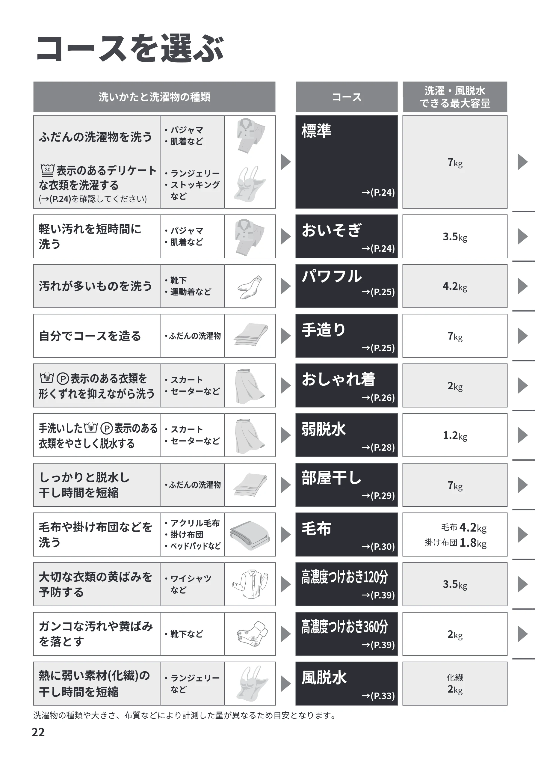 日立 BW-V70PE6 取扱説明書 — コースを選ぶ — 図版 22-1 — 22ページ