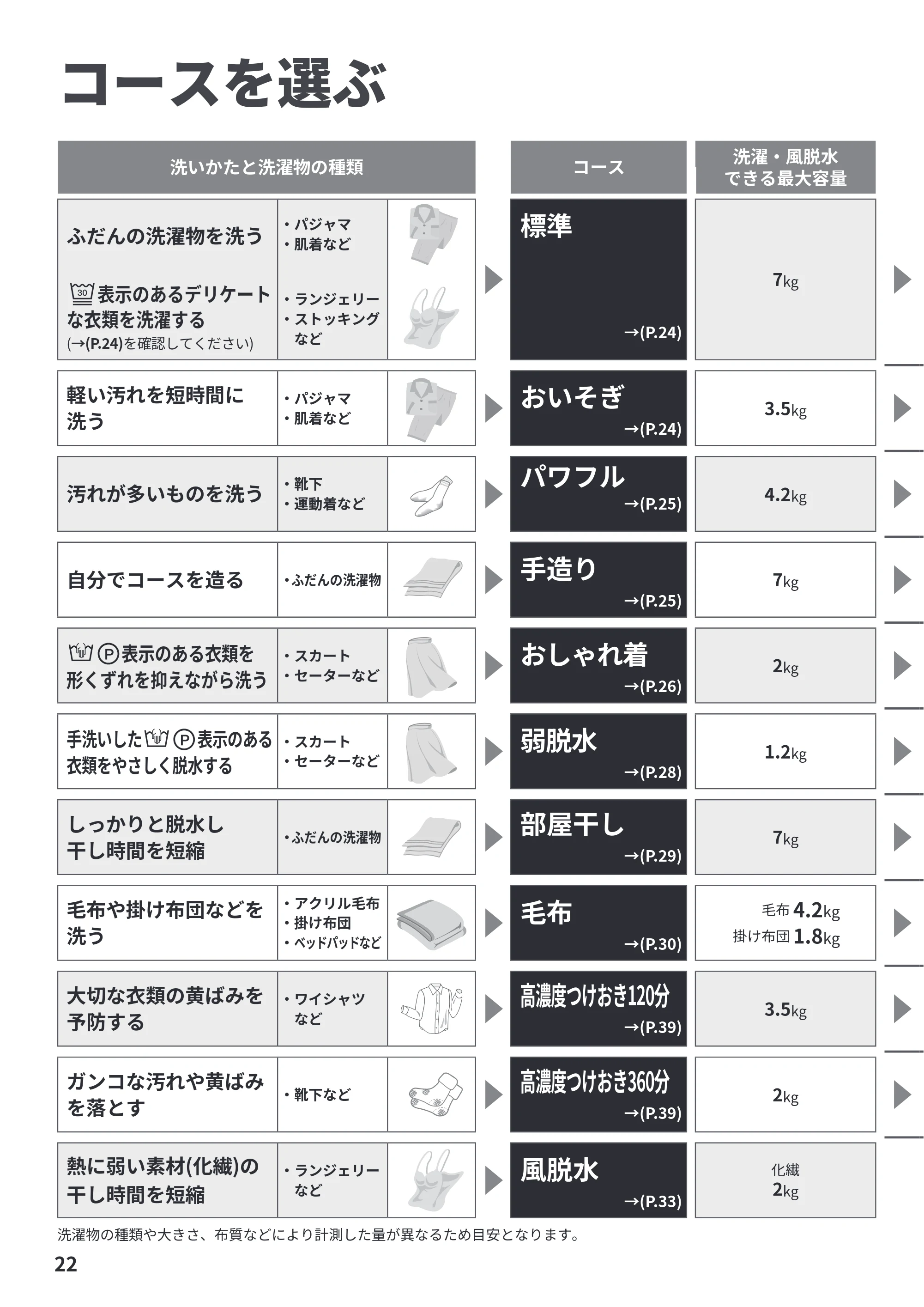 日立 BW-V70PE6 取扱説明書 — コースを選ぶ — 原本ページ — 22ページ