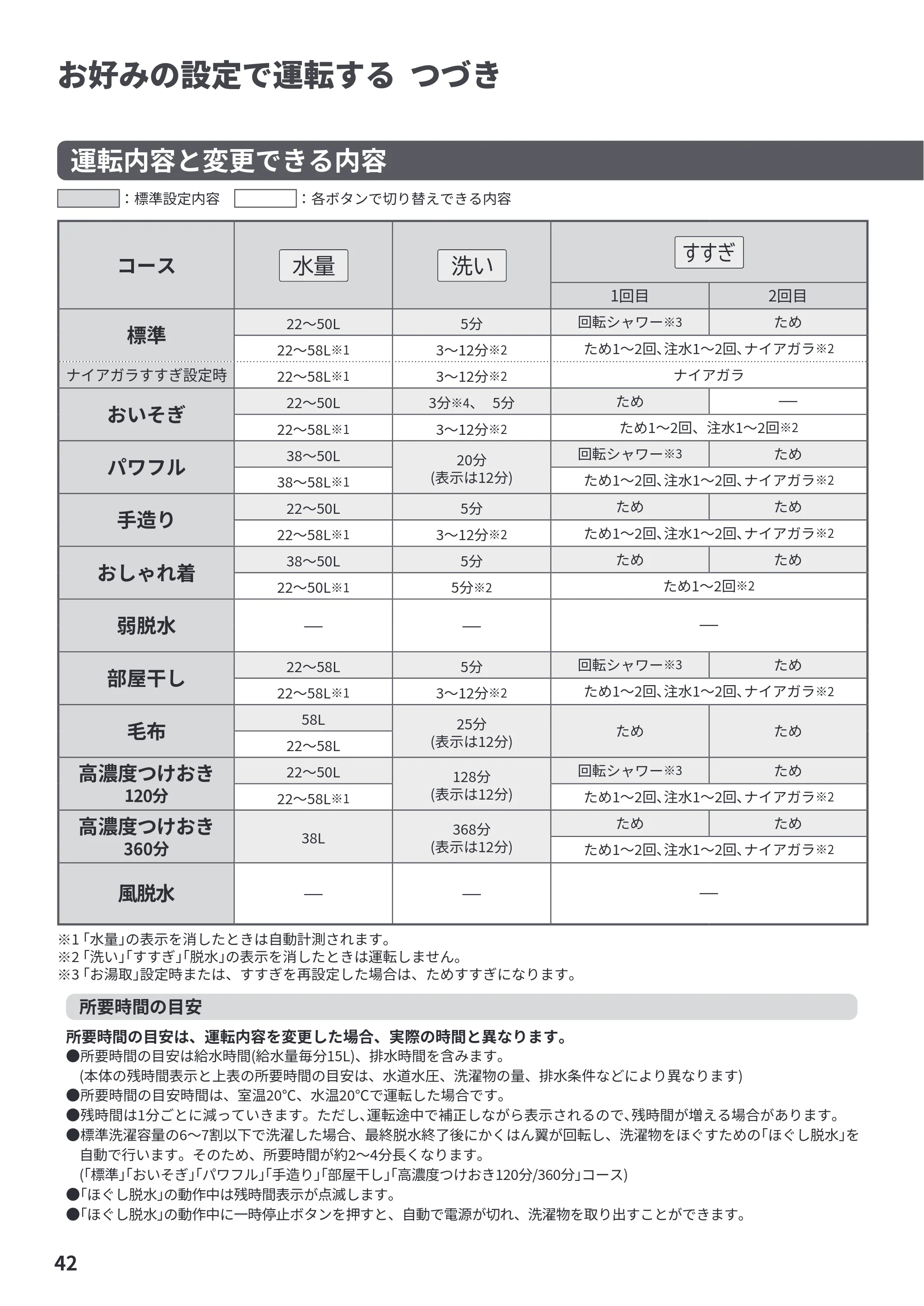日立 BW-V70PE6 取扱説明書 — お好みの設定で運転する つづき — 原本ページ — 42ページ