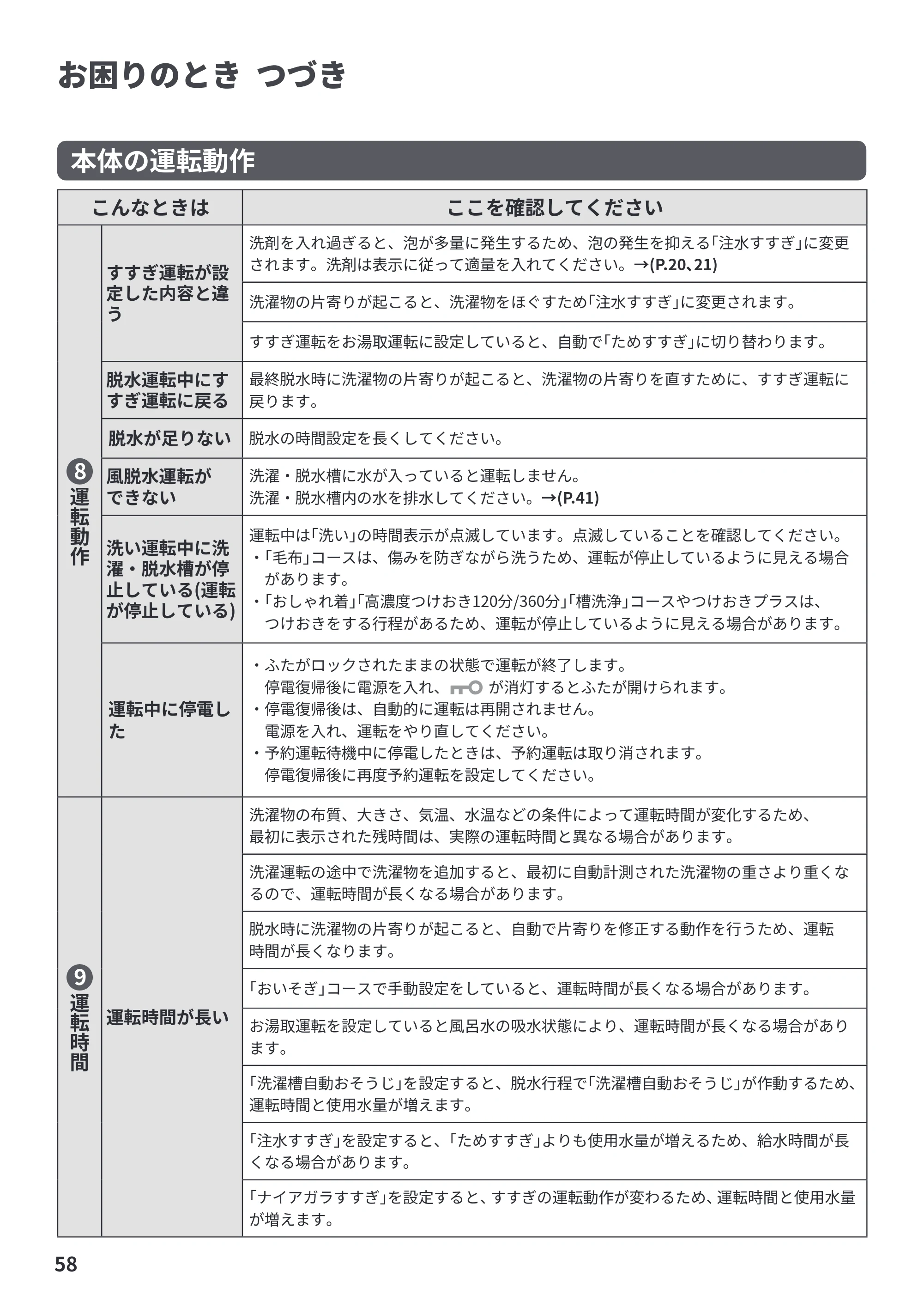 日立 BW-V70PE6 取扱説明書 — お困りのとき つづき — 原本ページ — 58ページ
