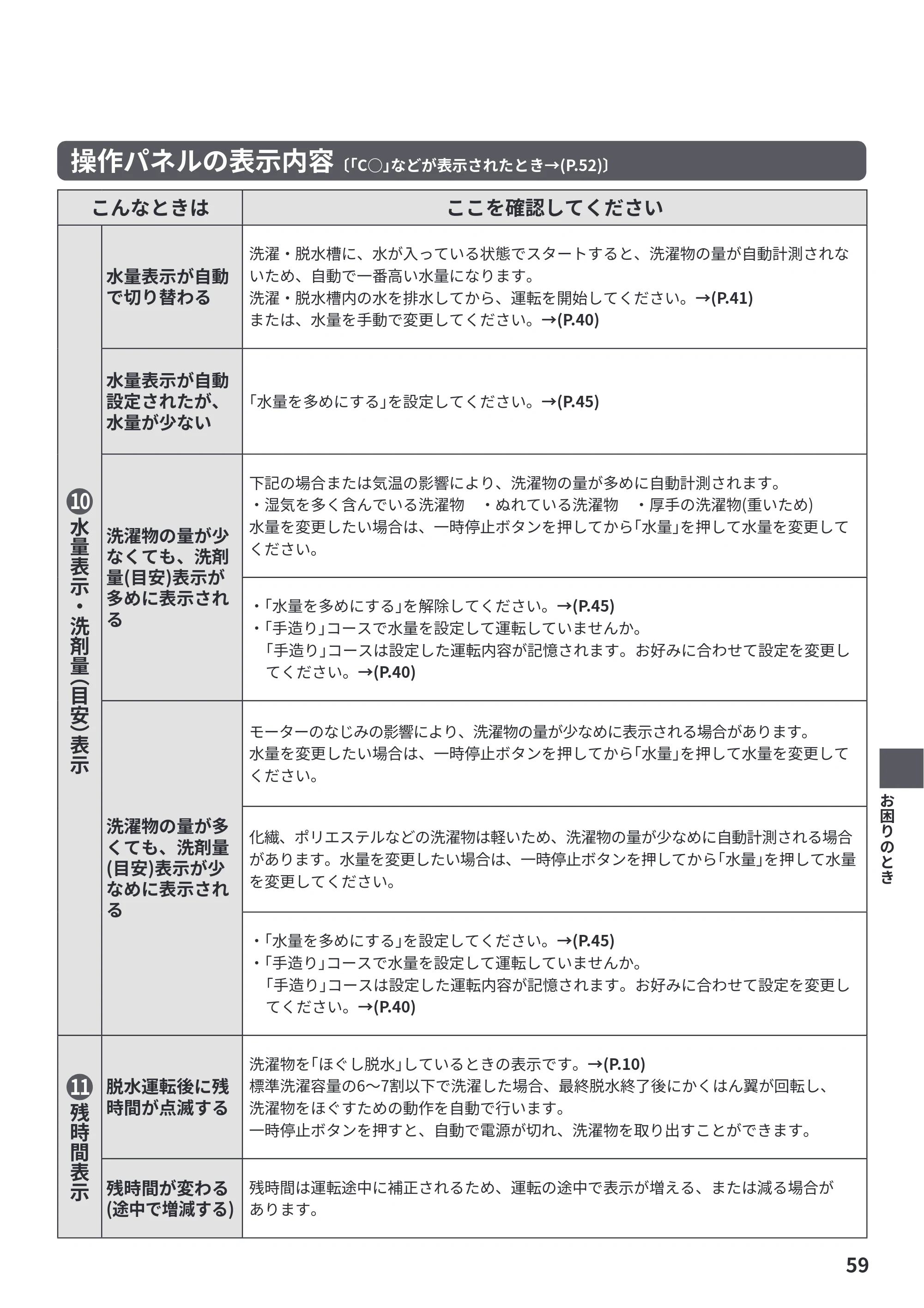 日立 BW-V70PE6 取扱説明書 — 操作パネルの表示内容〔「C○」などが表示されたとき→(P.52)〕 — 原本ページ — 59ページ