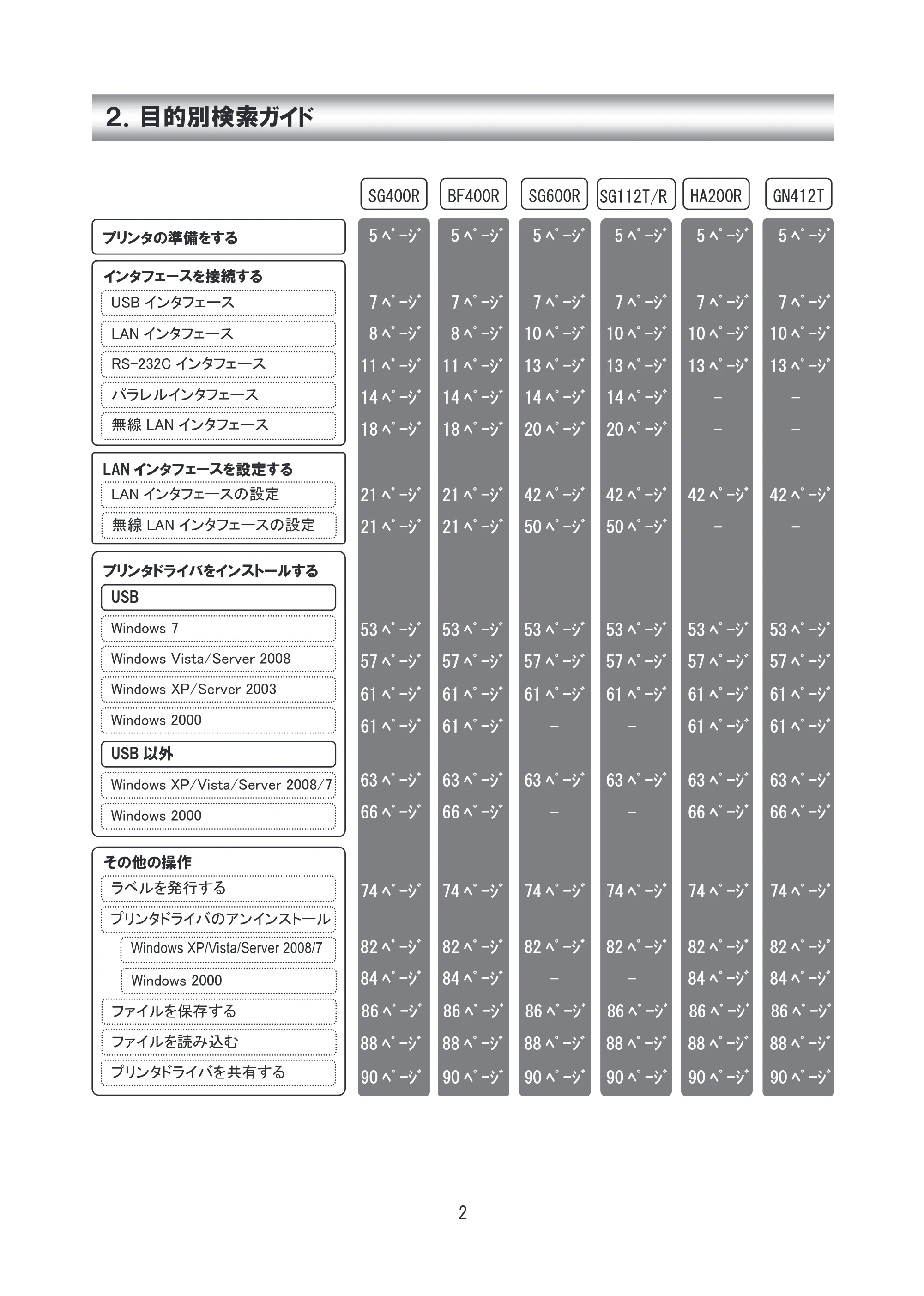 サトー SG608R / 612R セットアップガイド（初版） — 2. 目的別検索ガイド — 原本ページ — 3ページ