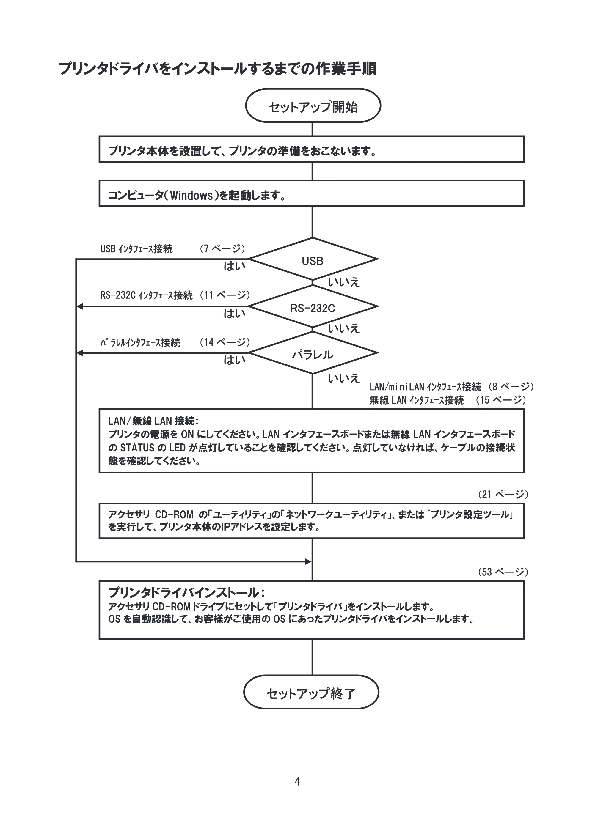 サトー SG608R / 612R セットアップガイド（初版） — 原本ページ — 5ページ