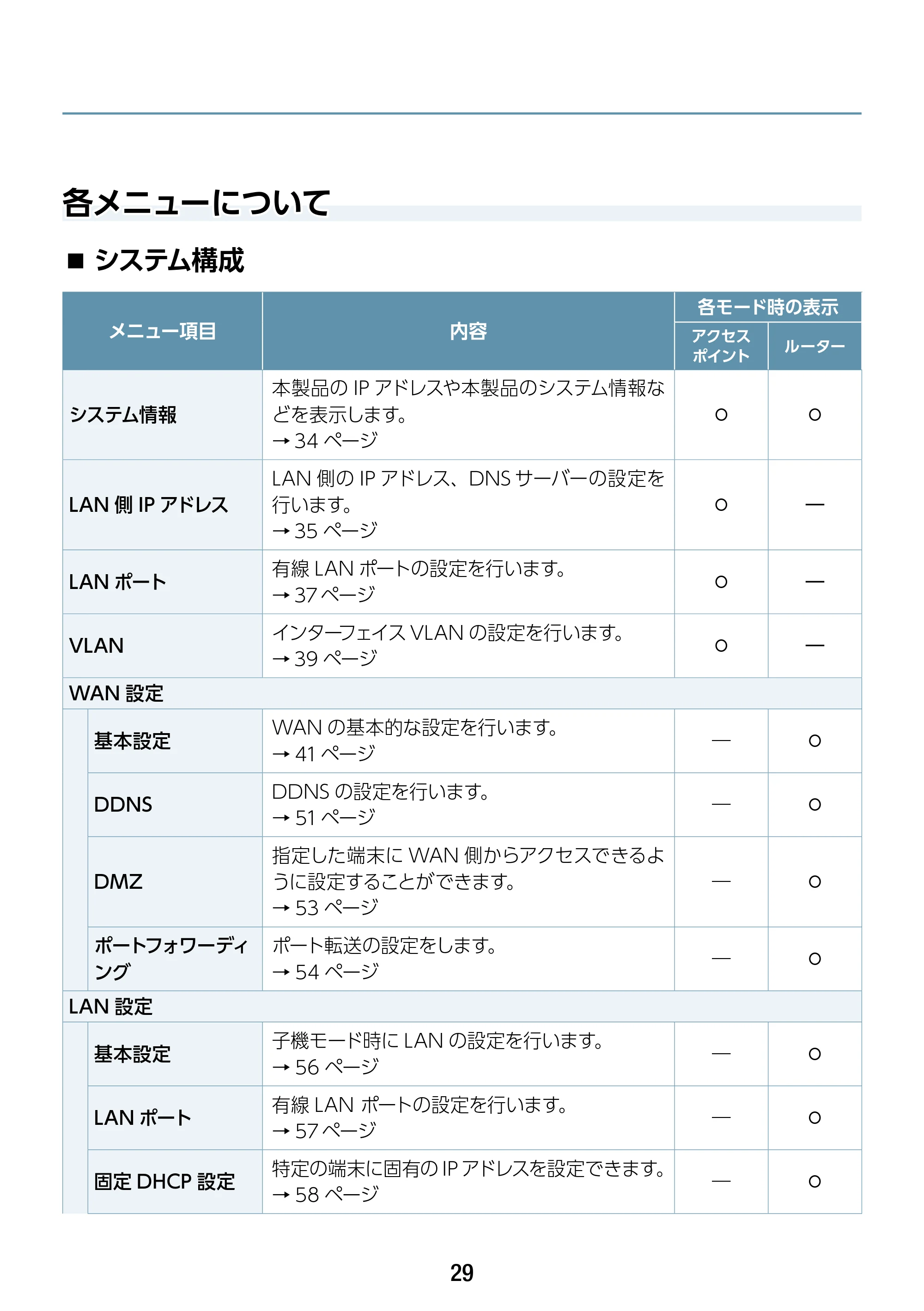 エレコム WAB-S1167IW-PD 2.ユーザーズ・マニュアル — 各メニューについて — 原本ページ — 29ページ