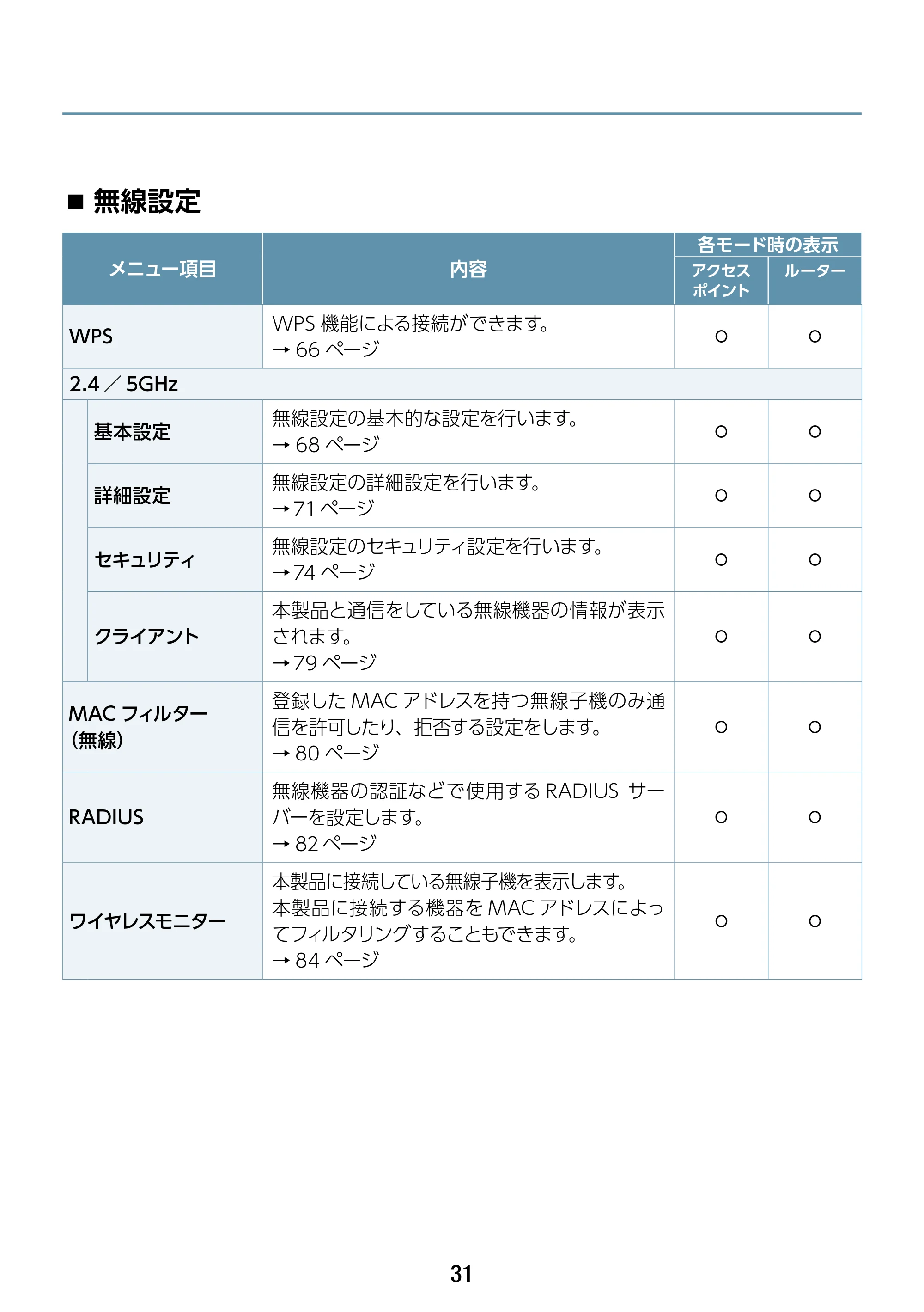 エレコム WAB-S1167IW-PD 2.ユーザーズ・マニュアル — 無線設定 — 原本ページ — 31ページ