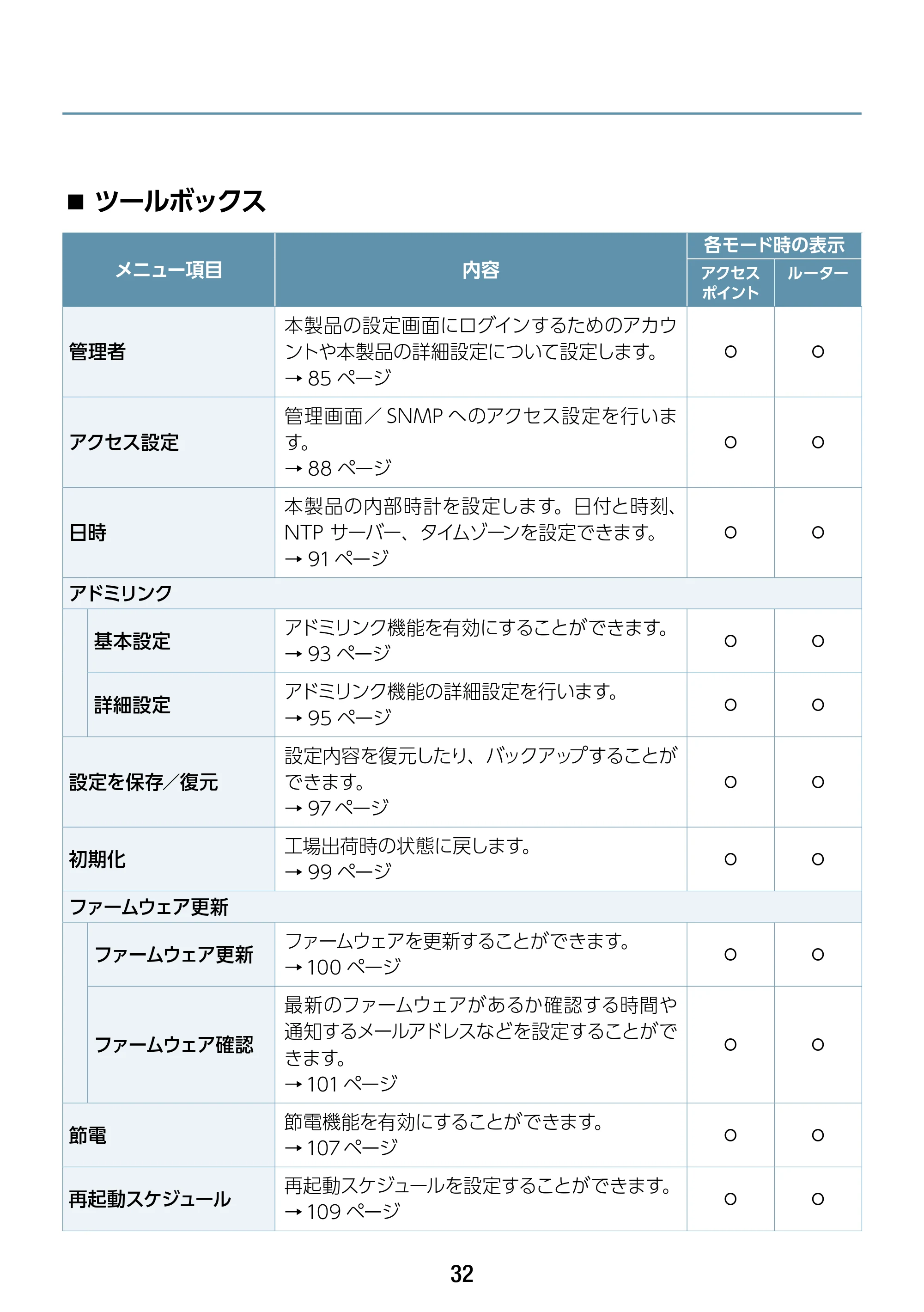 エレコム WAB-S1167IW-PD 2.ユーザーズ・マニュアル — ツールボックス — 原本ページ — 32ページ