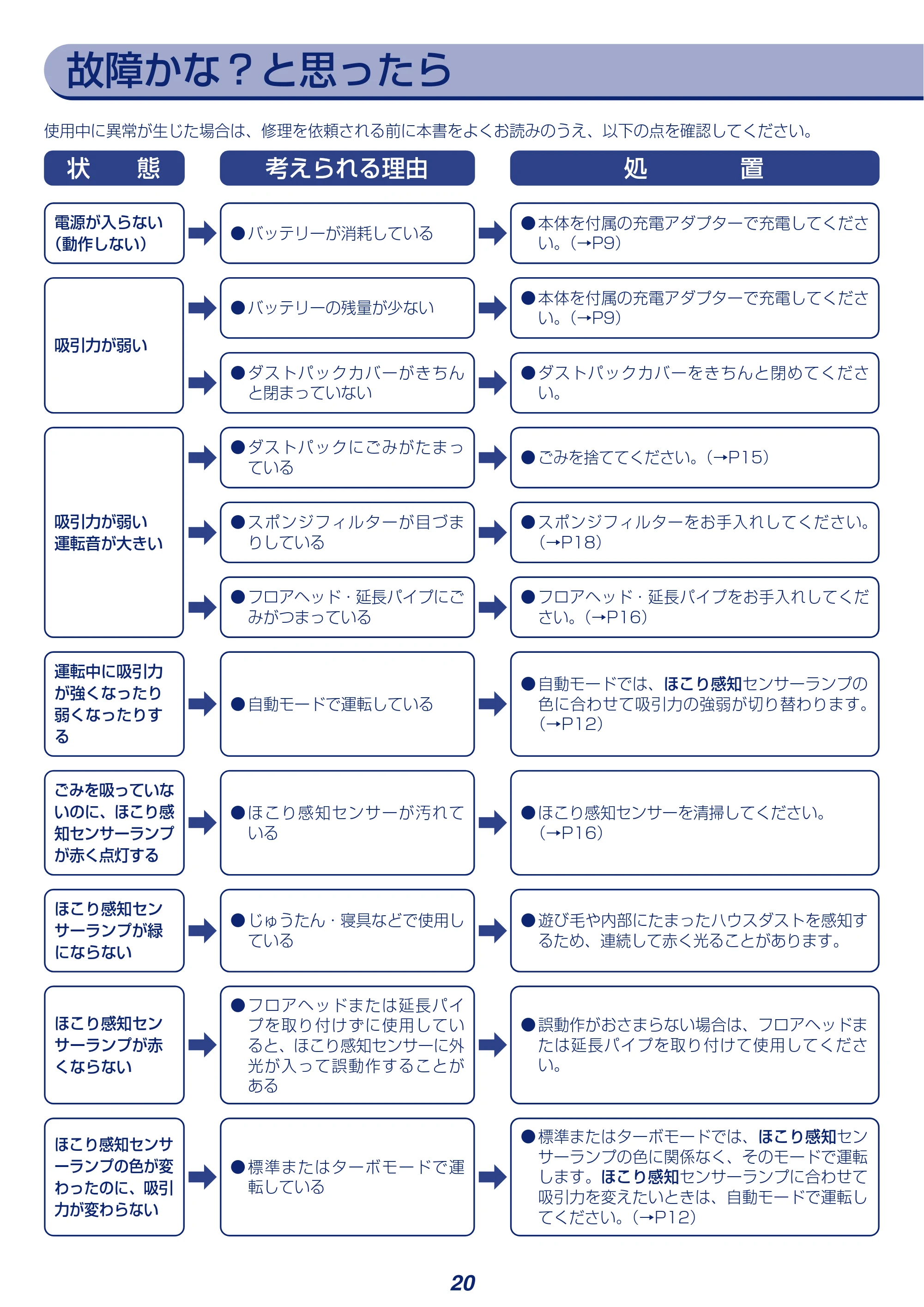 アイリスオーヤマ SBD-F2PC 取扱説明書 — 故障かな?と思ったら — 原本ページ — 20ページ