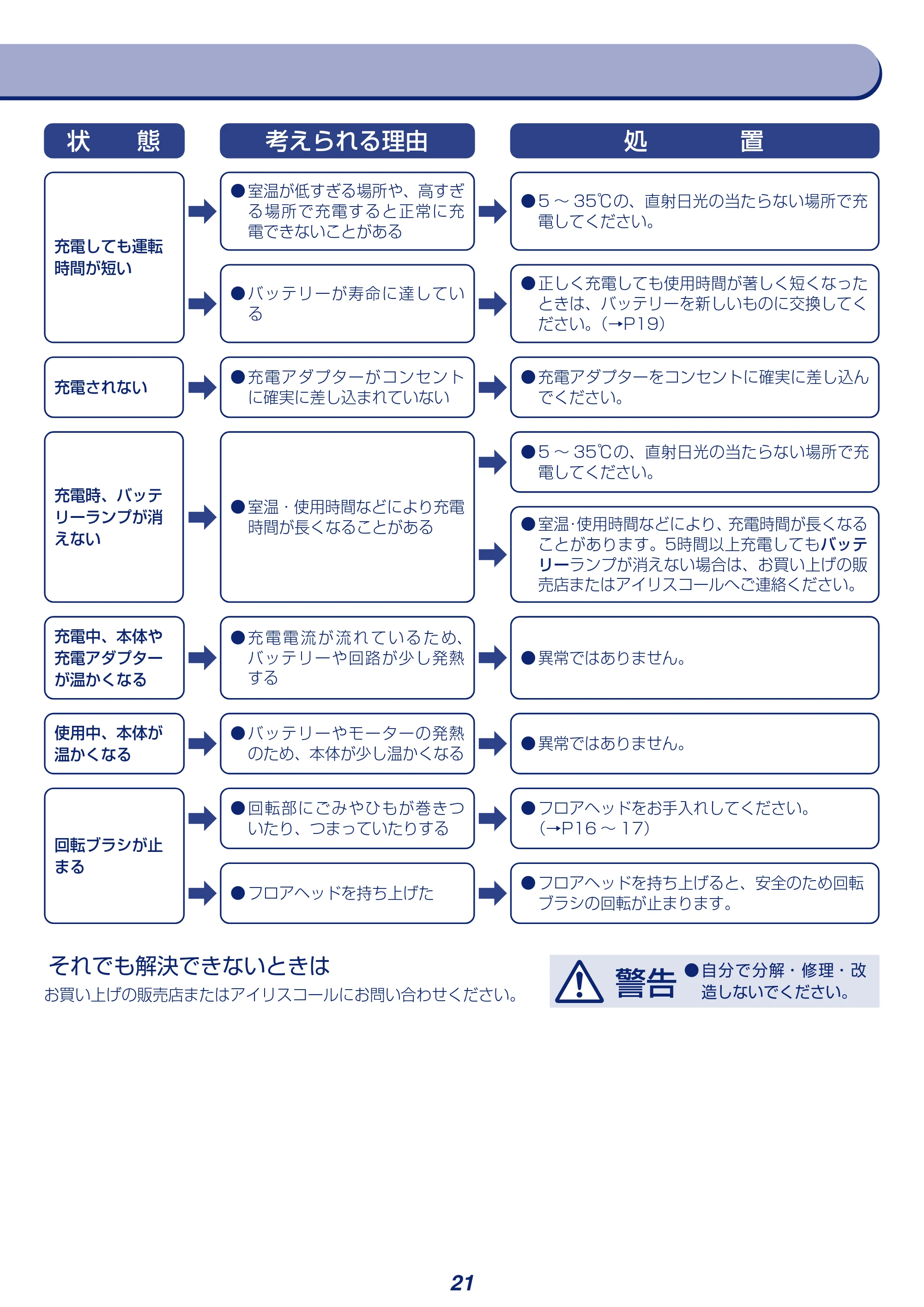 アイリスオーヤマ SBD-F2PC 取扱説明書 — 状 態 考えられる理由 処 置 — 原本ページ — 21ページ