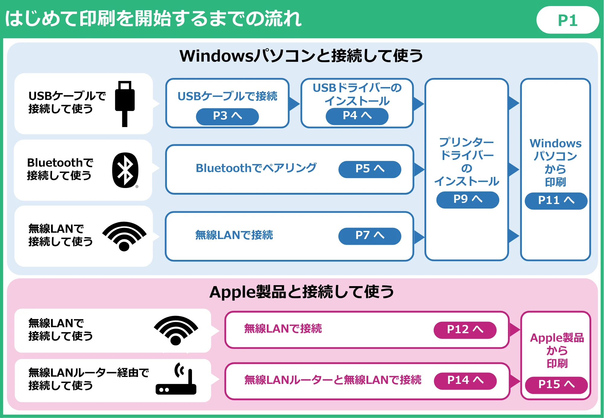 キヤノン BP-F400 かんたんスタートガイド 2022年4月7日掲載(PDF:1.80MB) — 原本ページ — 2ページ