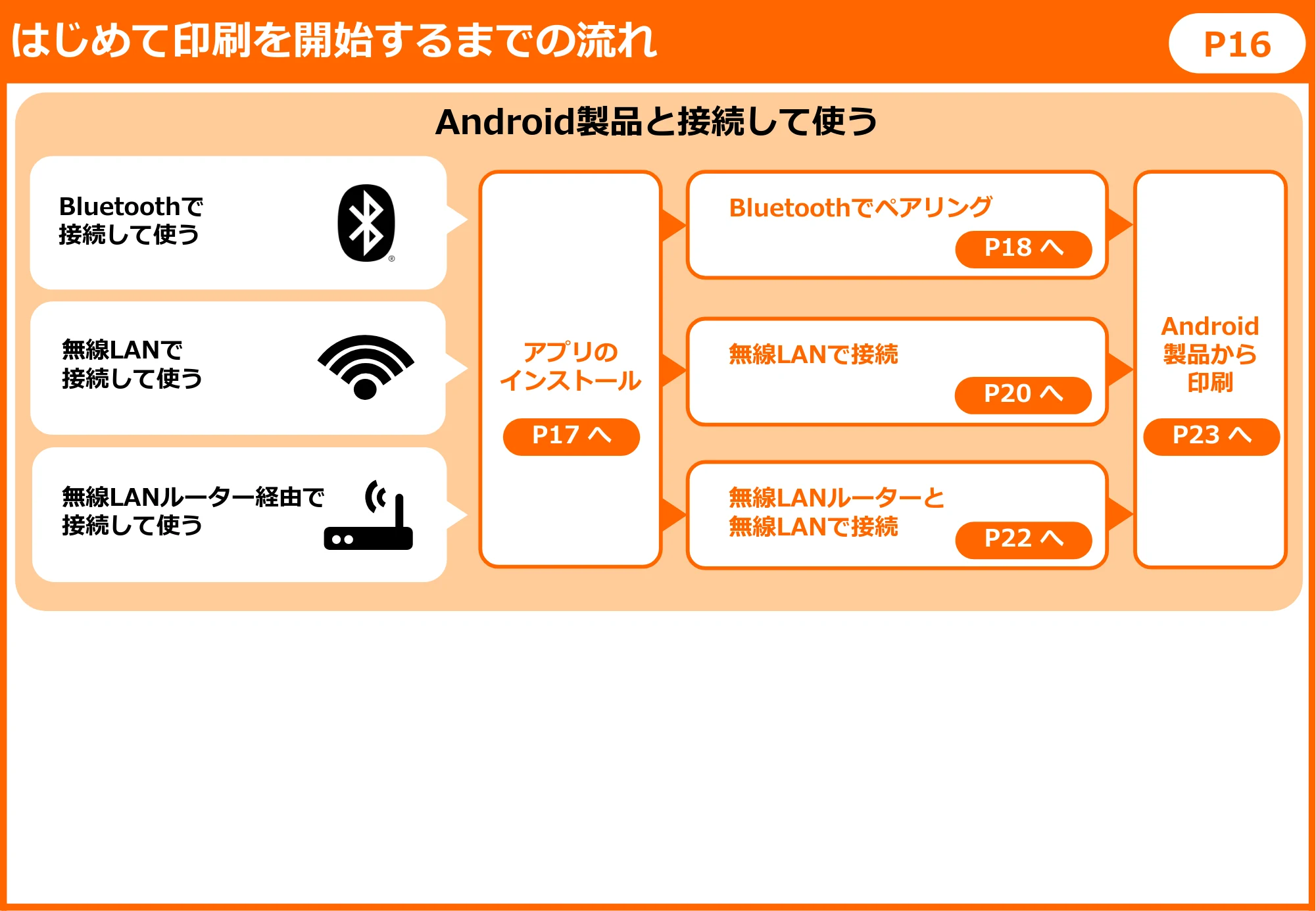 キヤノン BP-F400 かんたんスタートガイド 2022年4月7日掲載(PDF:1.80MB) — 原本ページ — 17ページ