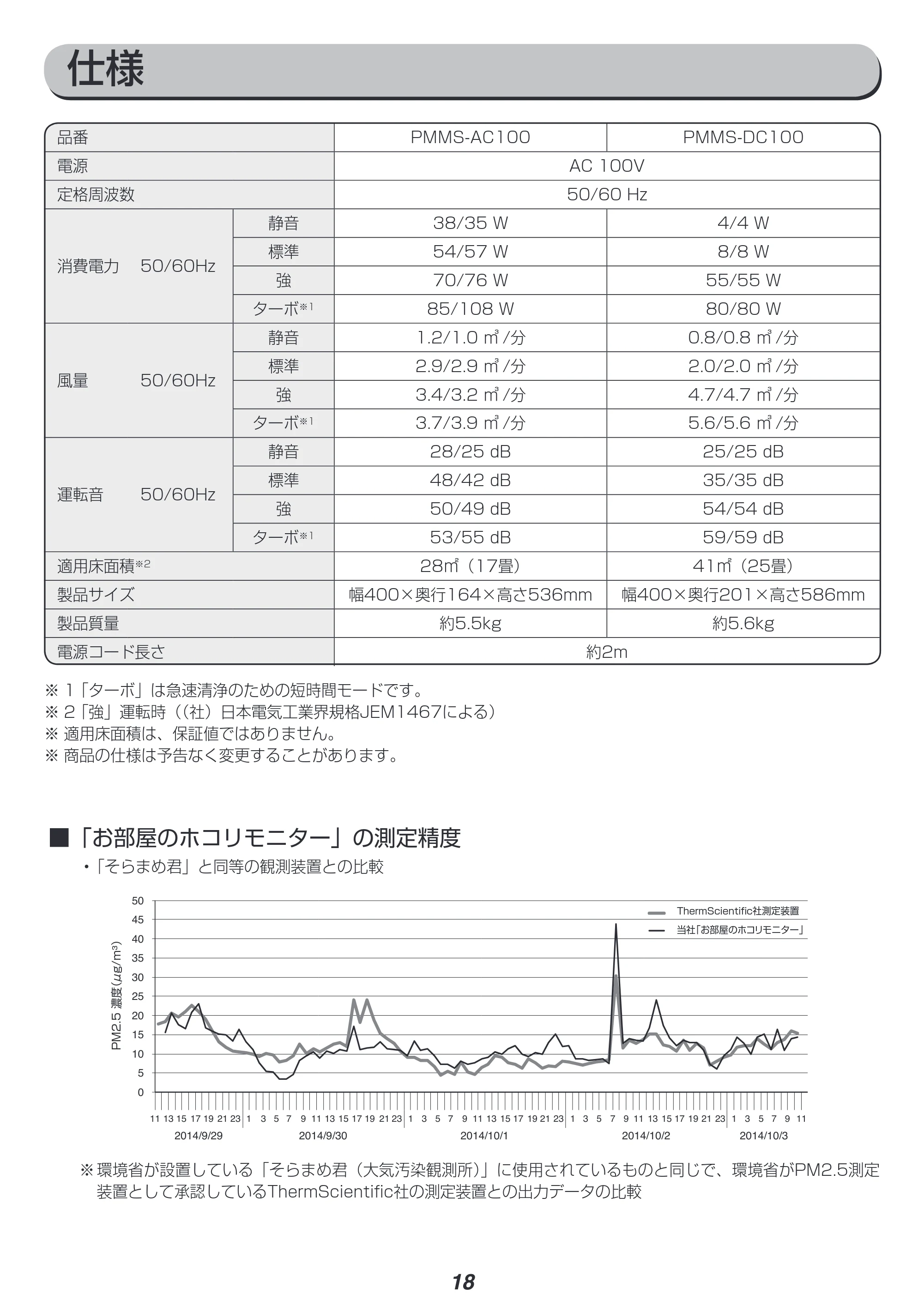 アイリスオーヤマ PM2 / PMMS-DC100 取扱説明書 — 原本ページ — 18ページ