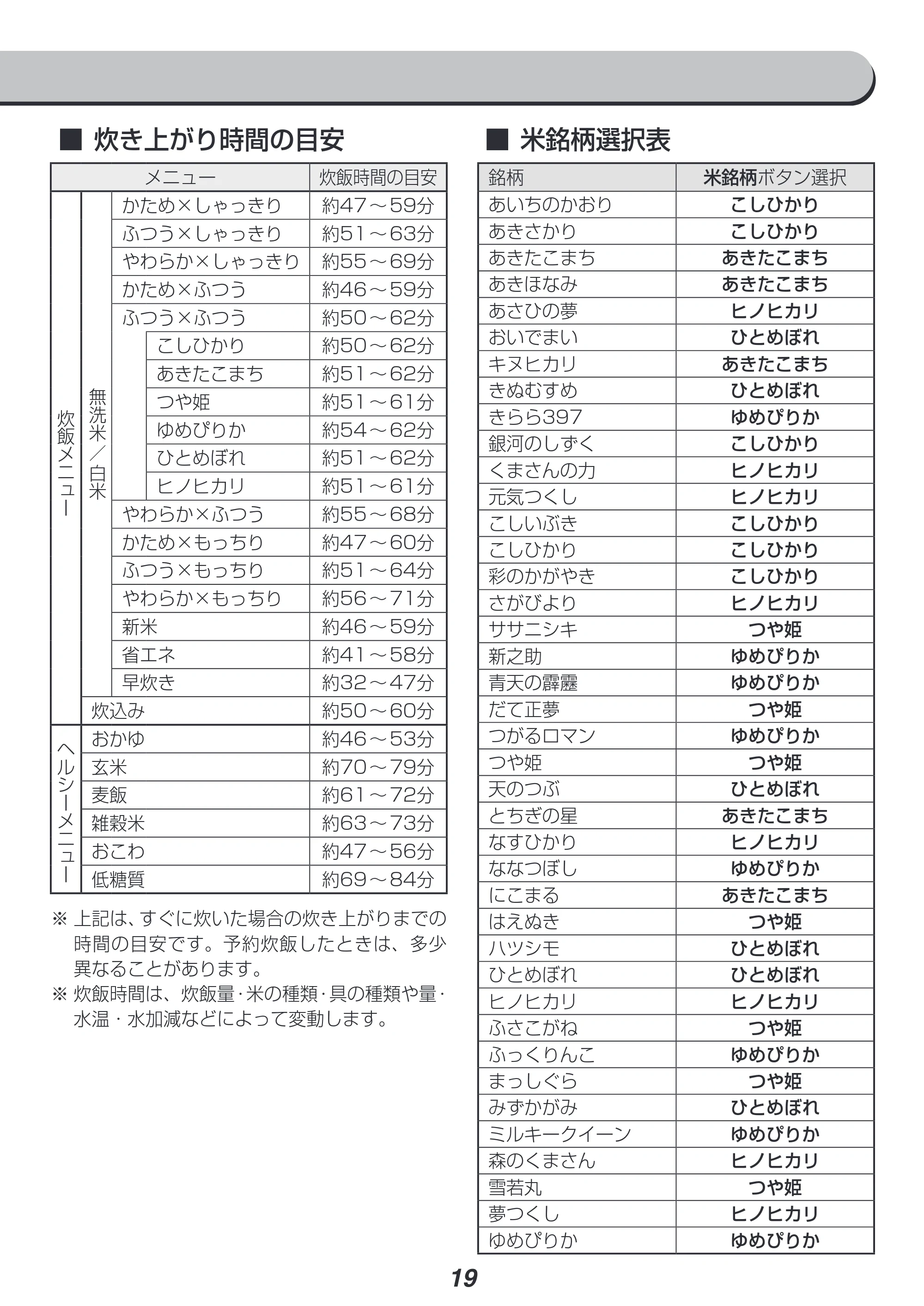 アイリスオーヤマ RC-IK30 取扱説明書 — ■炊き上がり時間の目安 — 原本ページ — 19ページ