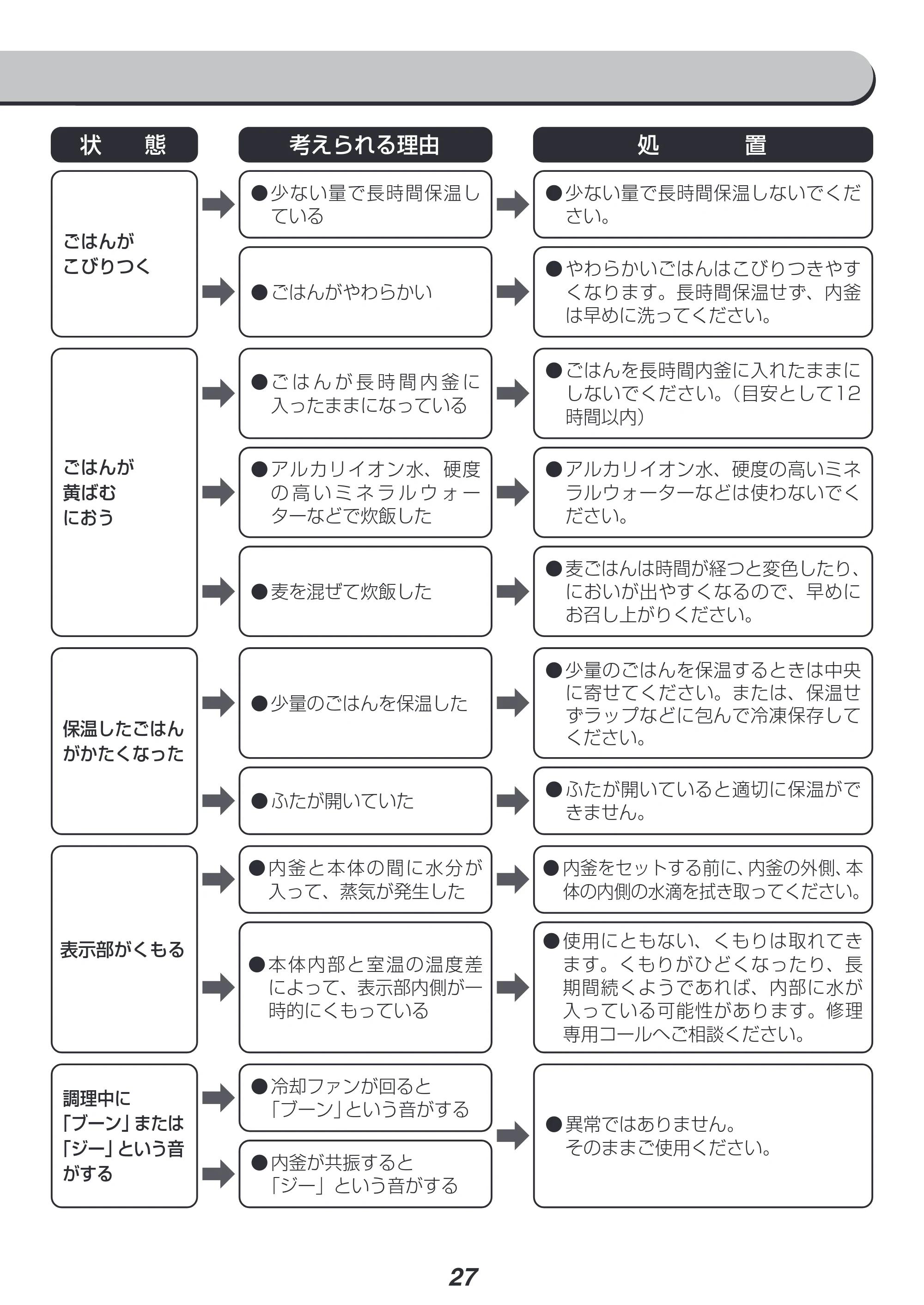 アイリスオーヤマ RC-IK30 取扱説明書 — ●麦ごはんは時間が経つと変色したり、 においが出やすくなるので、早めに お召し上がりください。 ➡︎ ➡︎ — 原本ページ — 27ページ