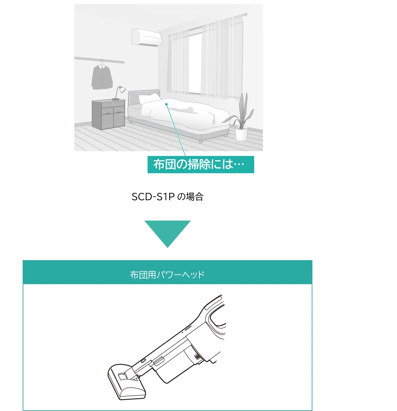 アイリスオーヤマ SCD-190P 取扱説明書 — 布団の掃除には… — 図版 14-1 — 14ページ