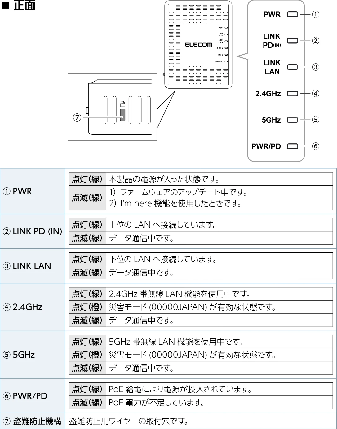エレコム WAB-S1775 2.ユーザーズマニュアル — 各部の名称とはたらき — 図版 11-2 — 11ページ