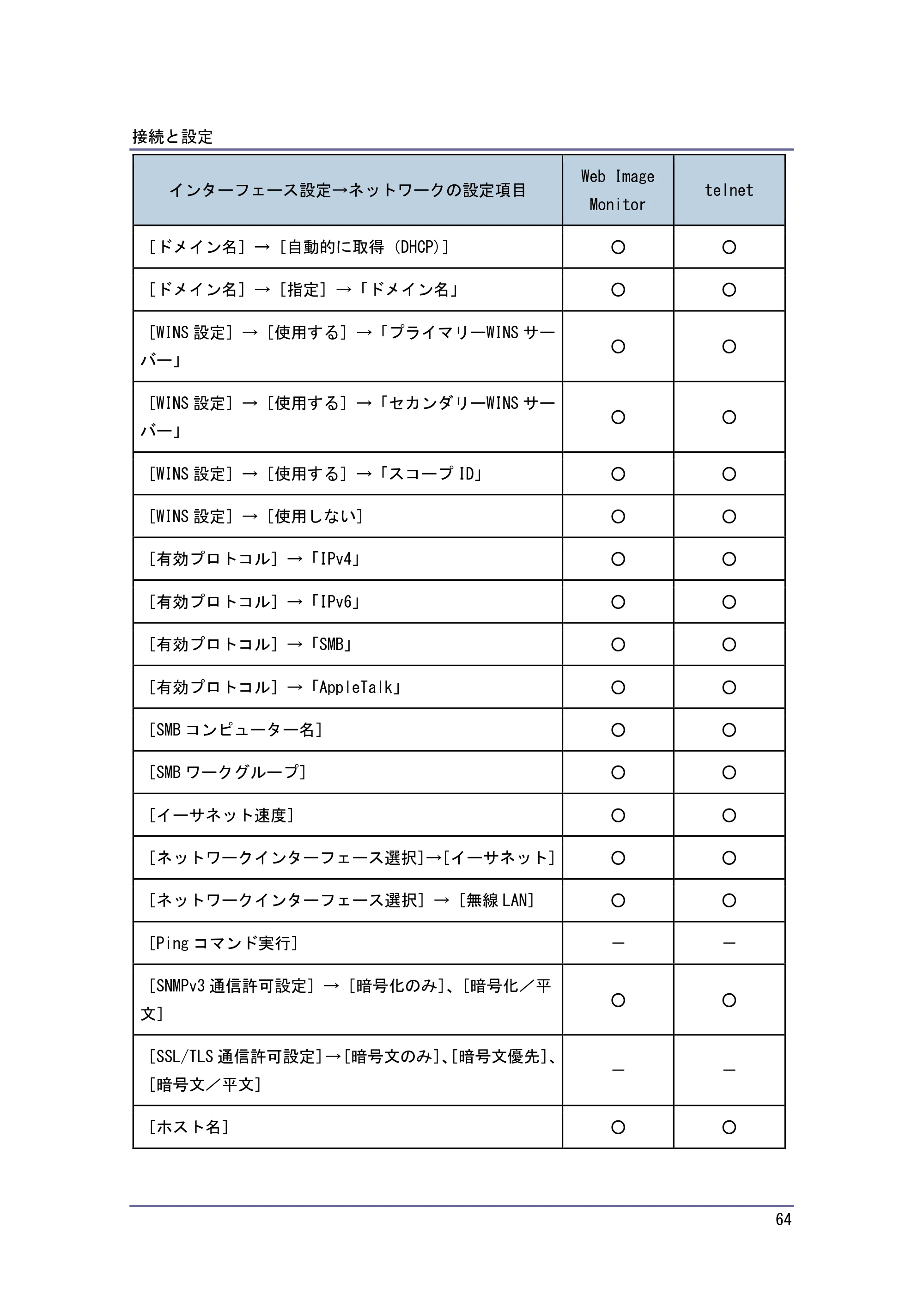 キヤノン iR W940/W940N ネットワークの接続＆システム初期設定 （PDF形式／4.19Mバイト） — 原本ページ — 64ページ