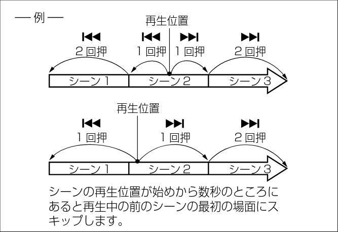 日立 DZ-HS303 取扱説明書 — 動画のスキップ再生 — 図版 81-1 — 81ページ