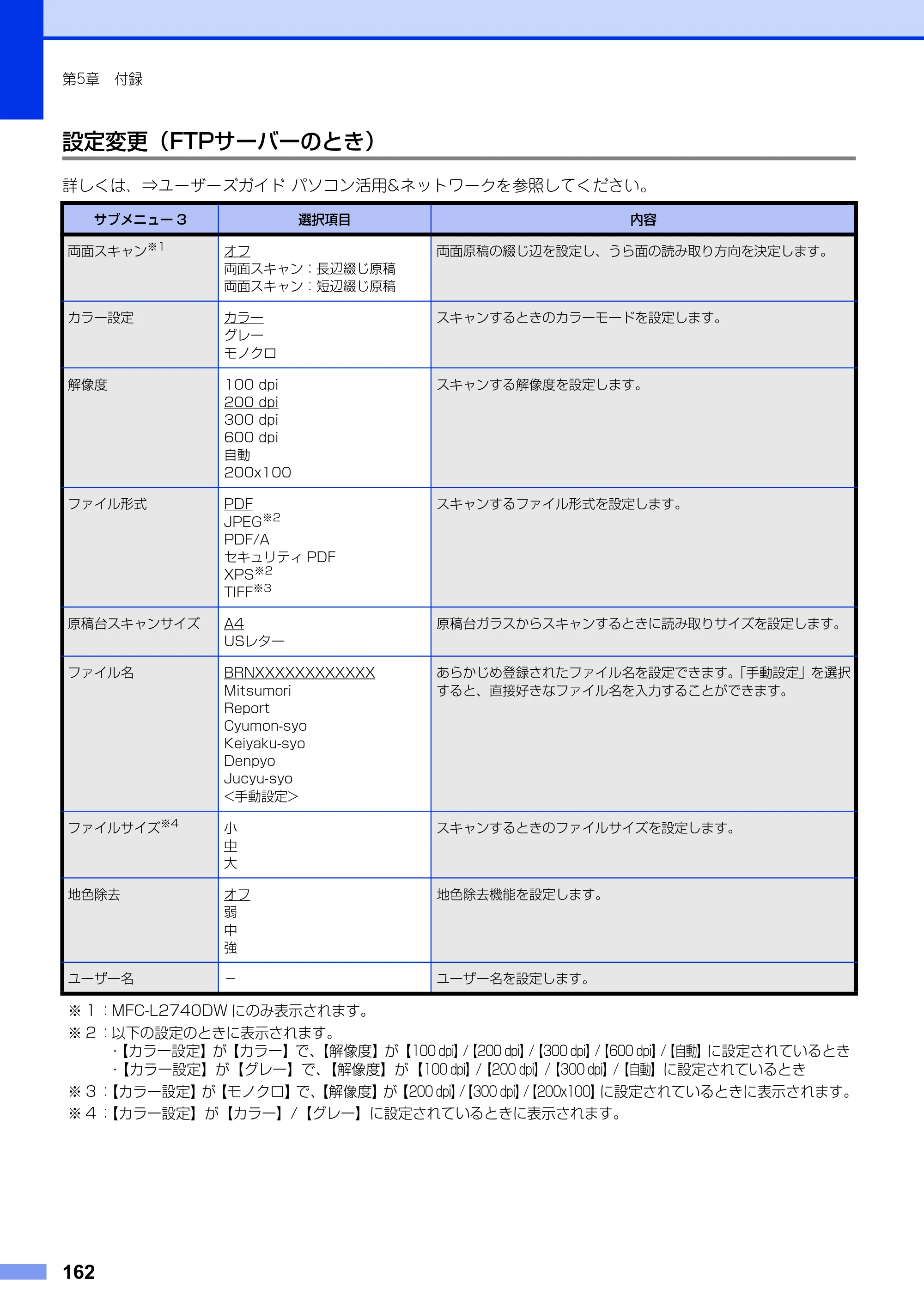 ブラザー MFC-L2720DN / MFC-L2740DW ユーザーズガイド ～基本編～ — 原本ページ — 162ページ
