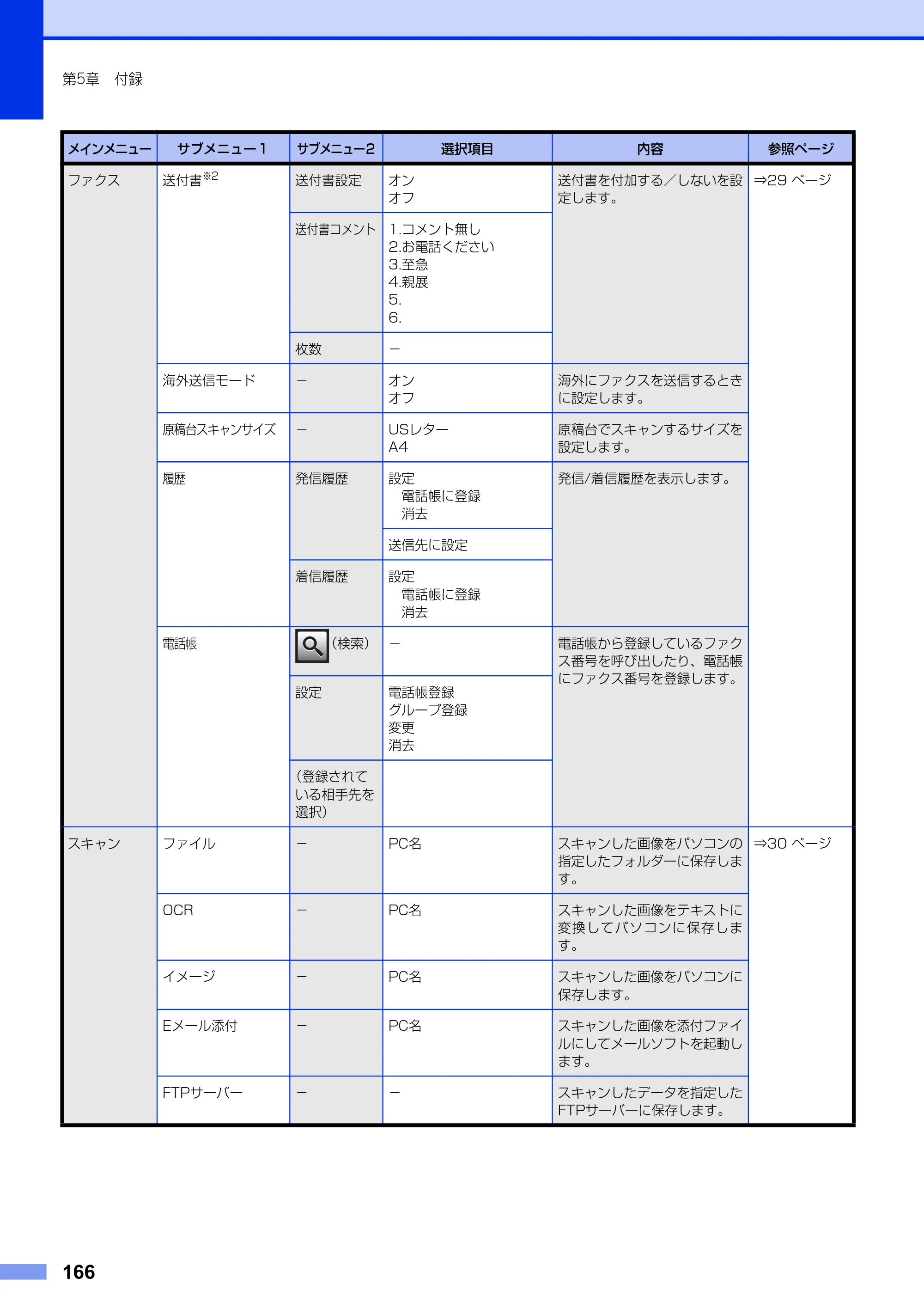 ブラザー MFC-L2720DN / MFC-L2740DW ユーザーズガイド ～基本編～ — 原本ページ — 166ページ