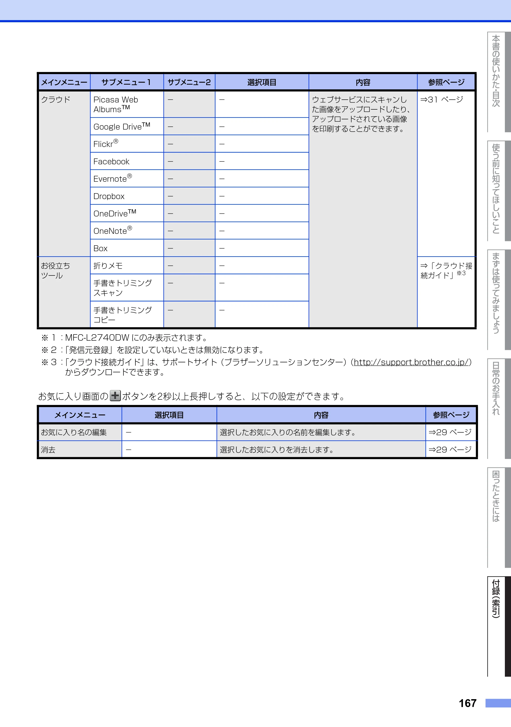 ブラザー MFC-L2720DN / MFC-L2740DW ユーザーズガイド ～基本編～ — 原本ページ — 167ページ