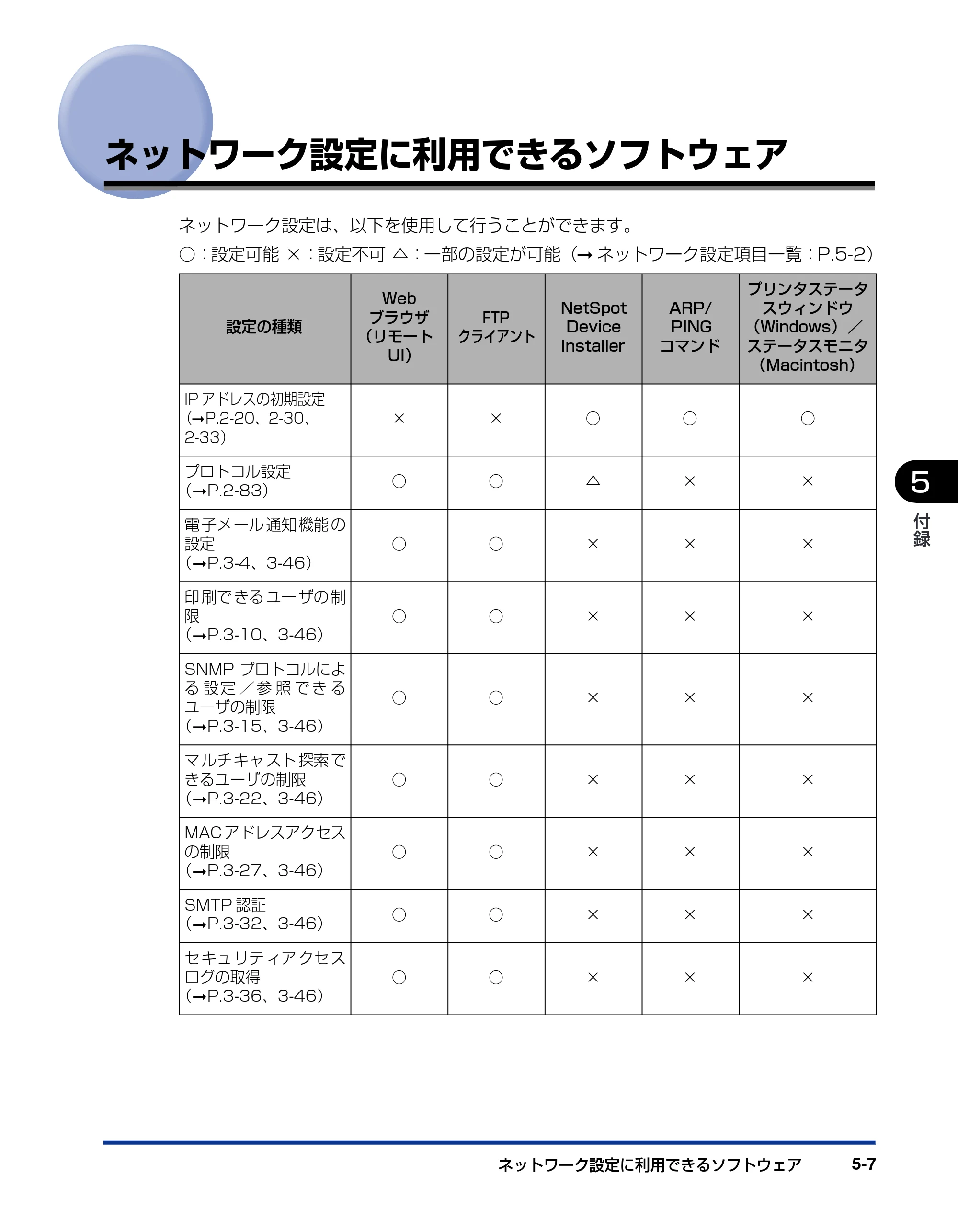 キヤノン LBP5300 ネットワークガイド／本編 2010年6月29日更新 （PDF形式／7.57Mバイト） — ネットワーク設定に利用できるソフトウェア — 原本ページ — 205ページ