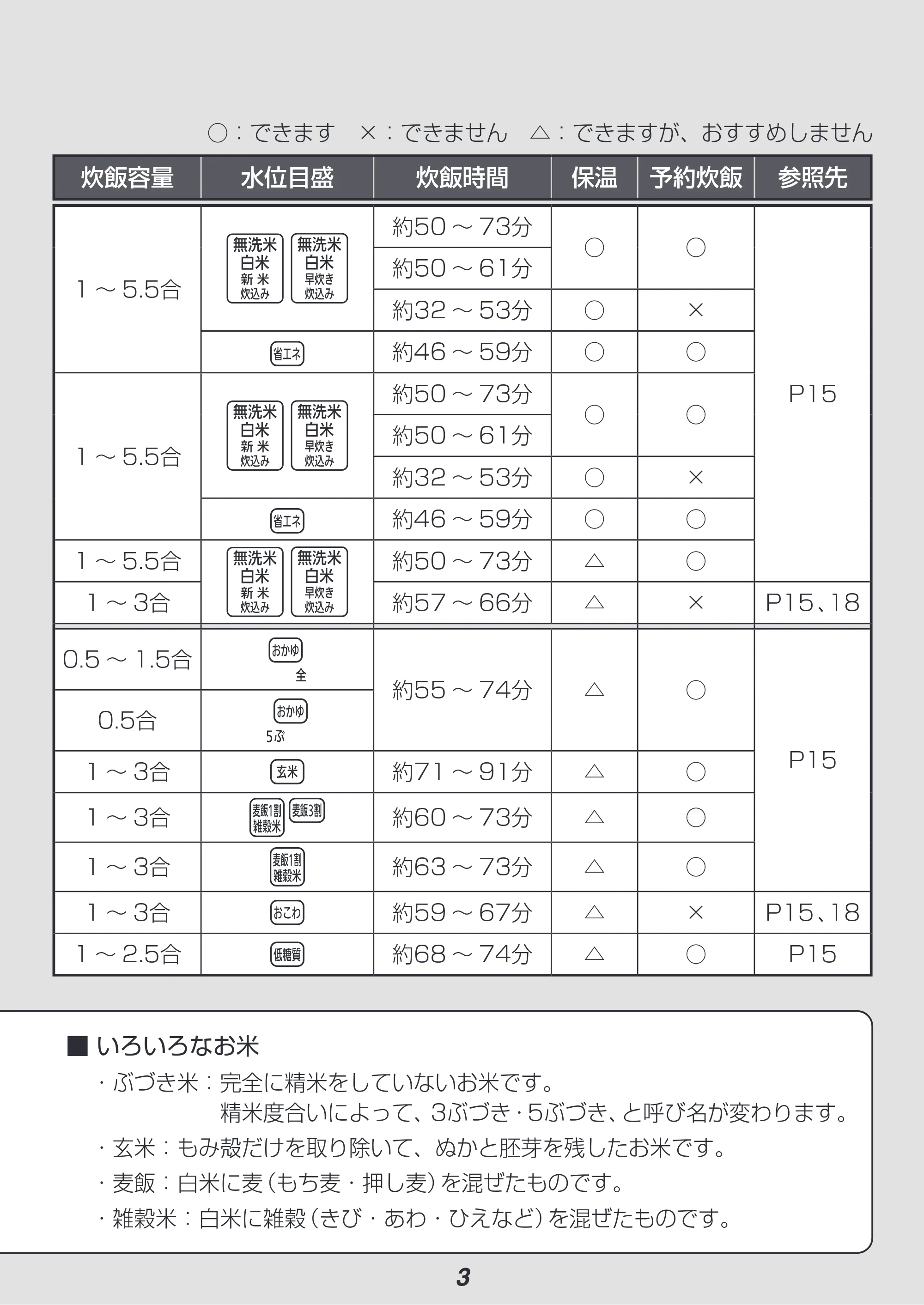 アイリスオーヤマ RC-IK50 取扱説明書 — 原本ページ — 3ページ