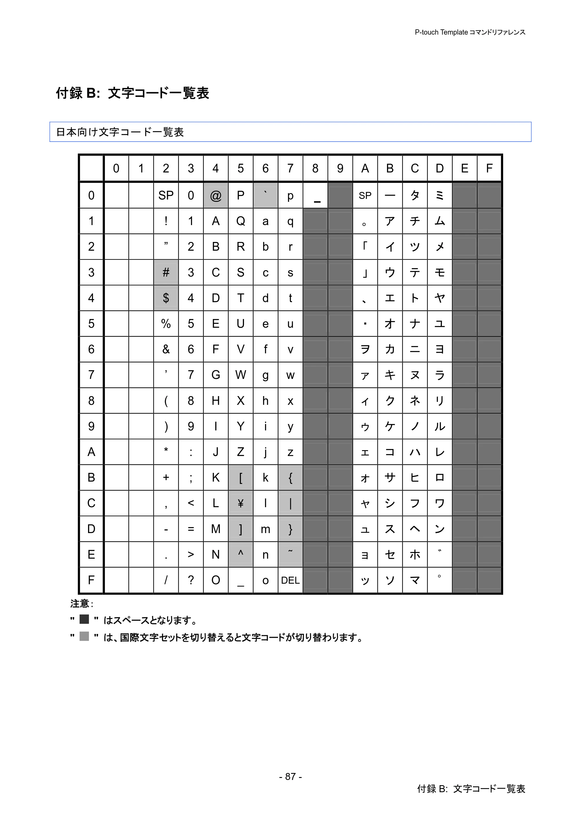 ブラザー QL-720NW P-touch テンプレートマニュアル / コマンドリファレンス — 付録B: 文字コード一覧表 — 原本ページ — 92ページ