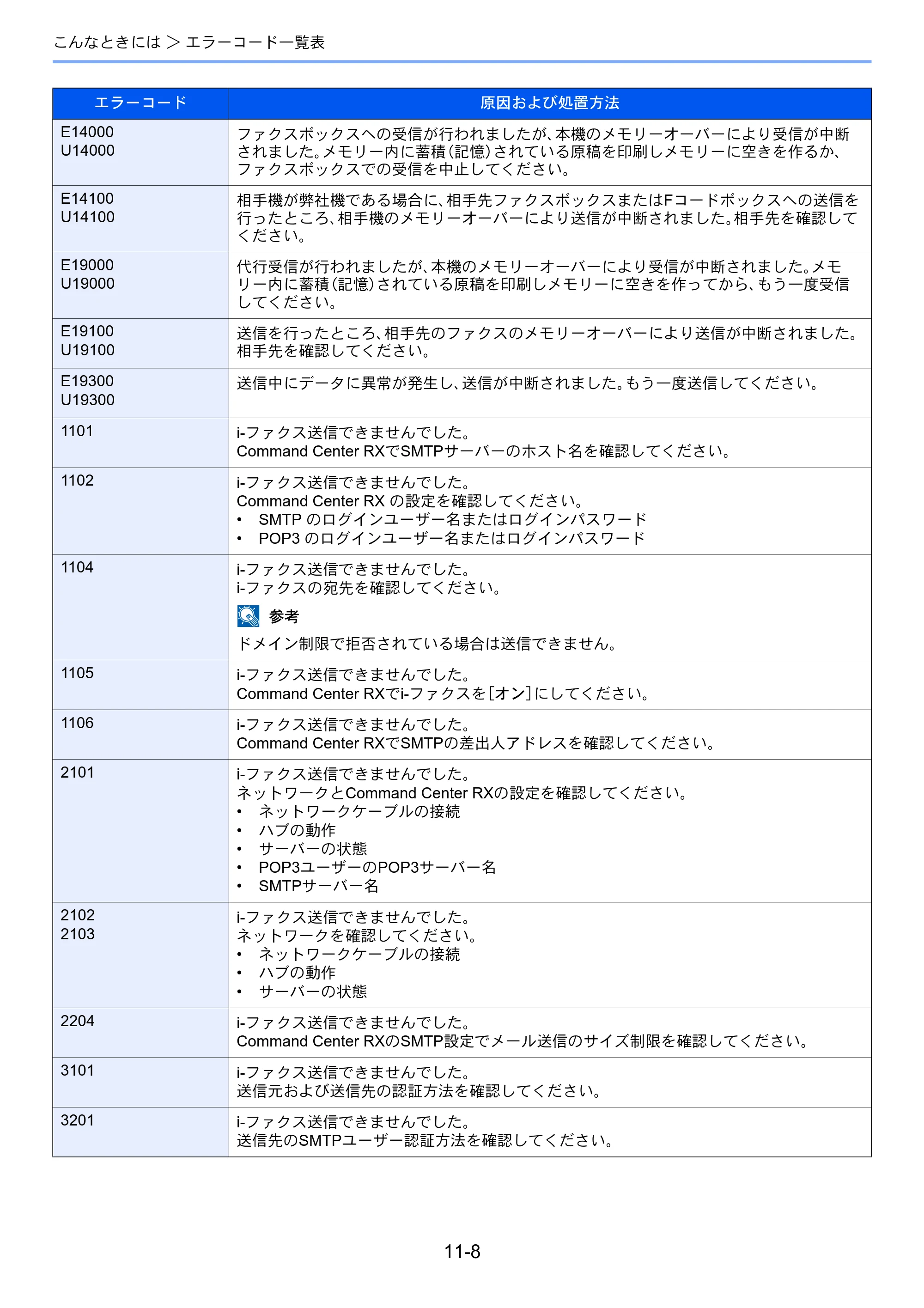 京セラ TASKalfa 2553ci / TASKalfa 3253ci / TASKalfa 4053ci TASKalfa 9003i/7003i FAX使用説明書 — 原本ページ — 242ページ