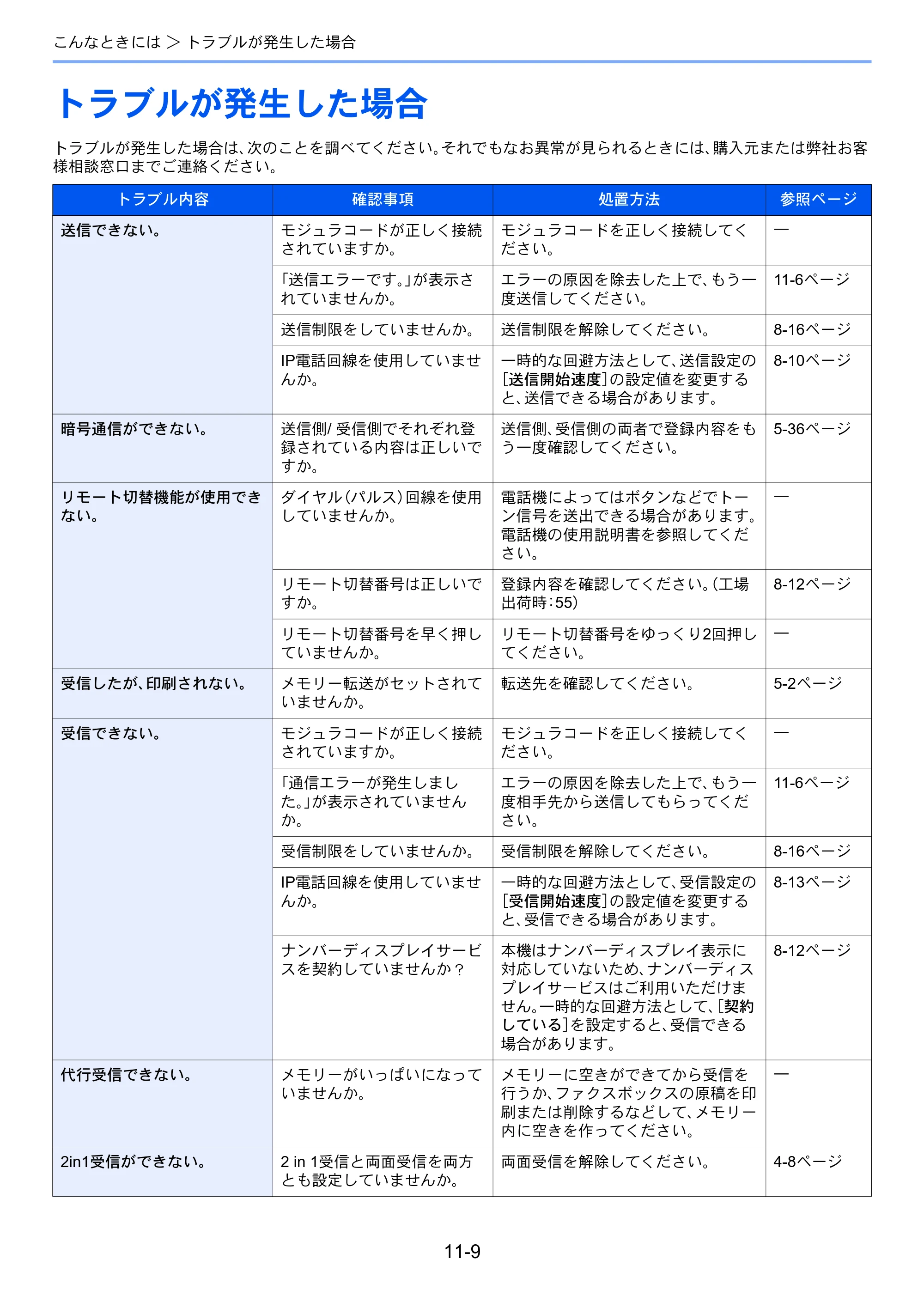京セラ TASKalfa 2553ci / TASKalfa 3253ci / TASKalfa 4053ci TASKalfa 9003i/7003i FAX使用説明書 — トラブルが発生した場合 — 原本ページ — 243ページ