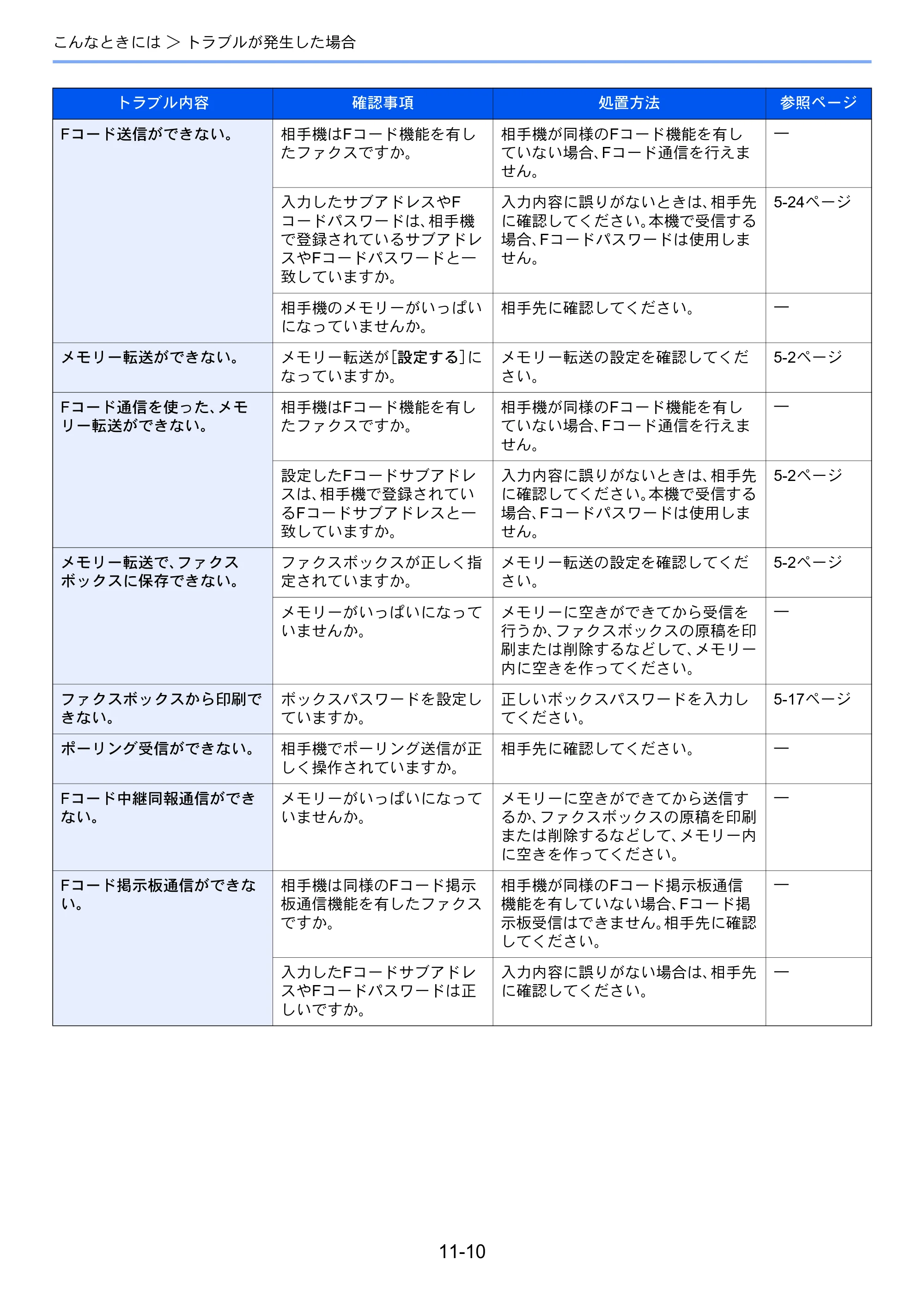 京セラ TASKalfa 2553ci / TASKalfa 3253ci / TASKalfa 4053ci TASKalfa 9003i/7003i FAX使用説明書 — 原本ページ — 244ページ