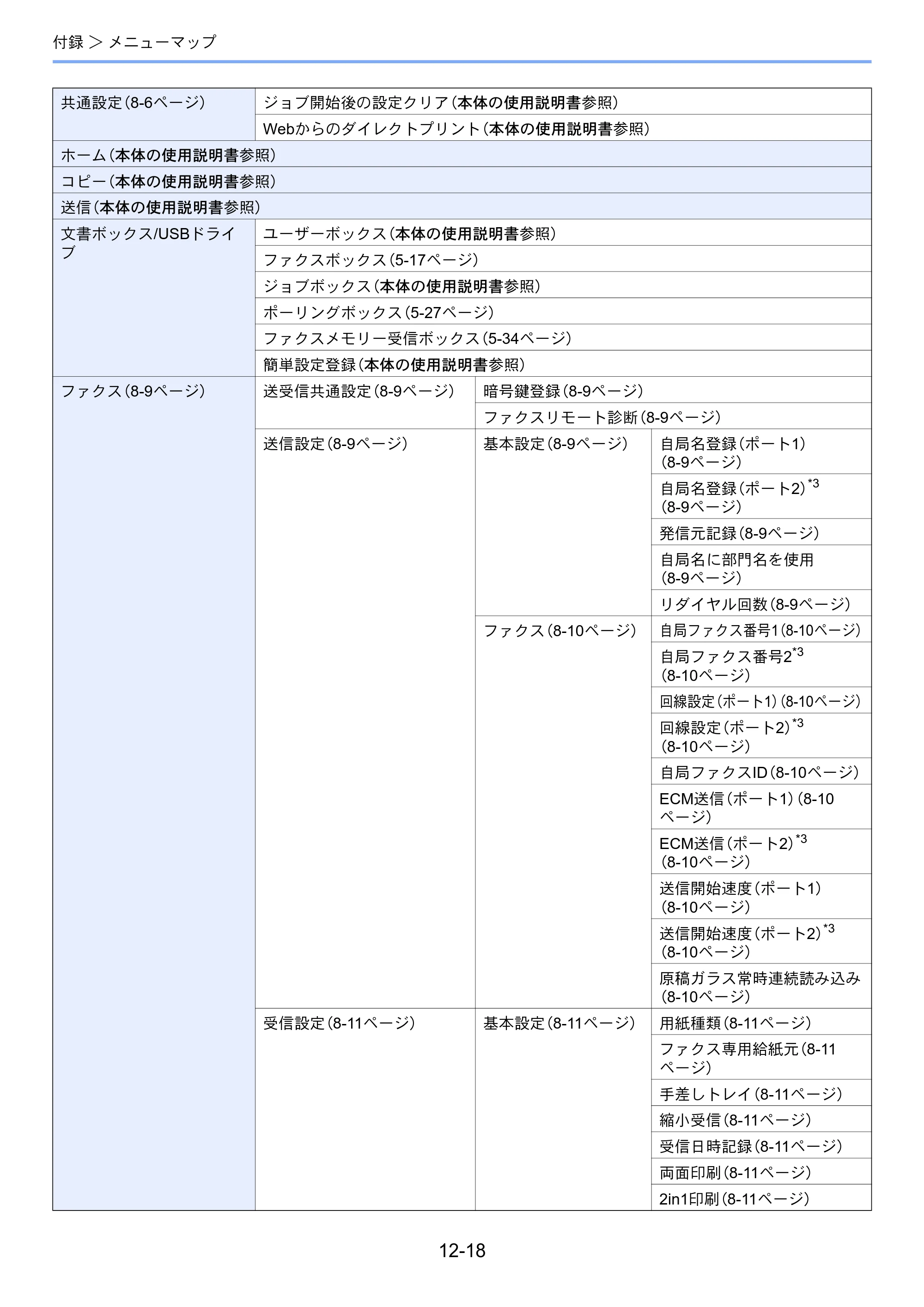 京セラ TASKalfa 2553ci / TASKalfa 3253ci / TASKalfa 4053ci TASKalfa 9003i/7003i FAX使用説明書 — 原本ページ — 263ページ