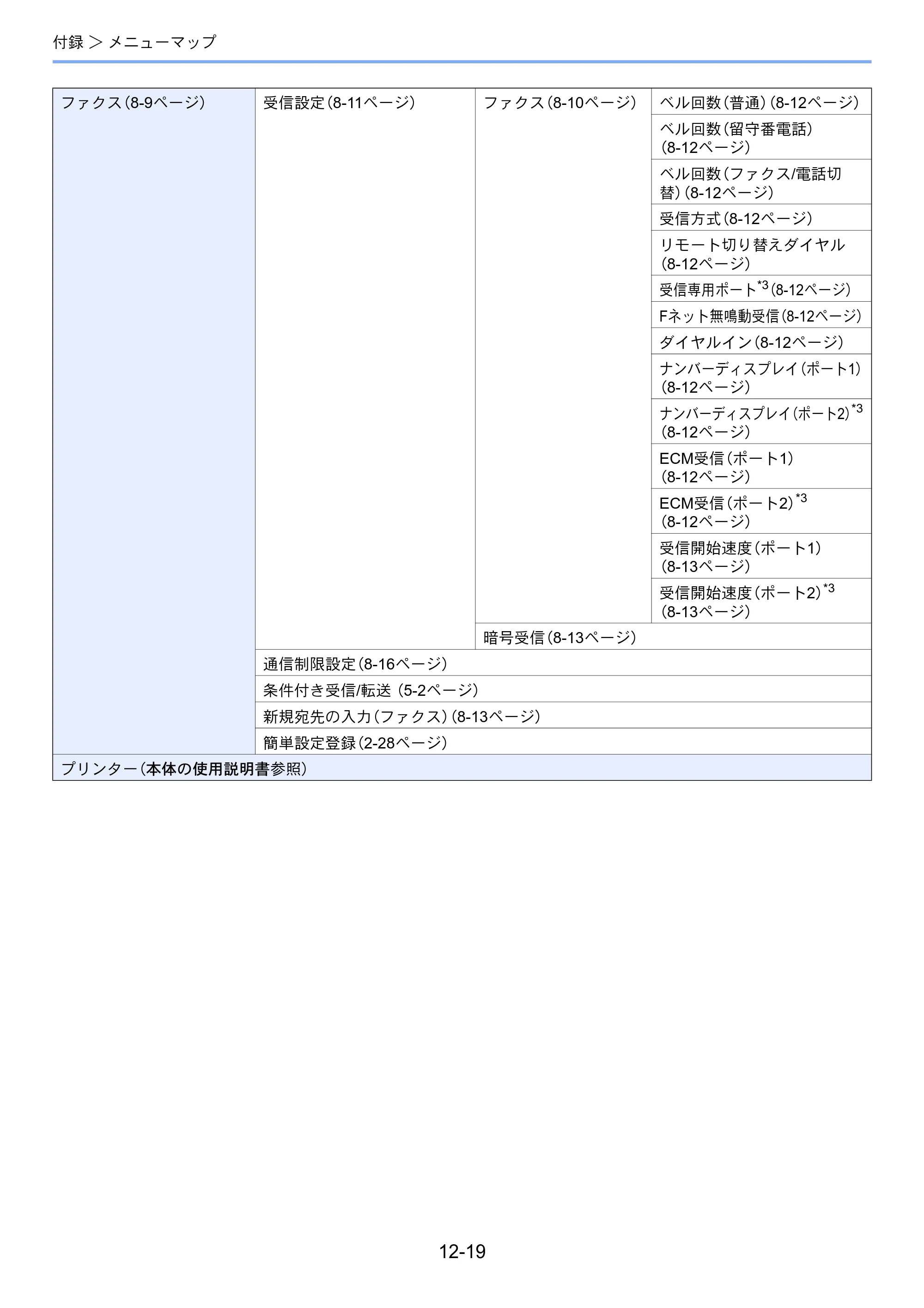 京セラ TASKalfa 2553ci / TASKalfa 3253ci / TASKalfa 4053ci TASKalfa 9003i/7003i FAX使用説明書 — 原本ページ — 264ページ