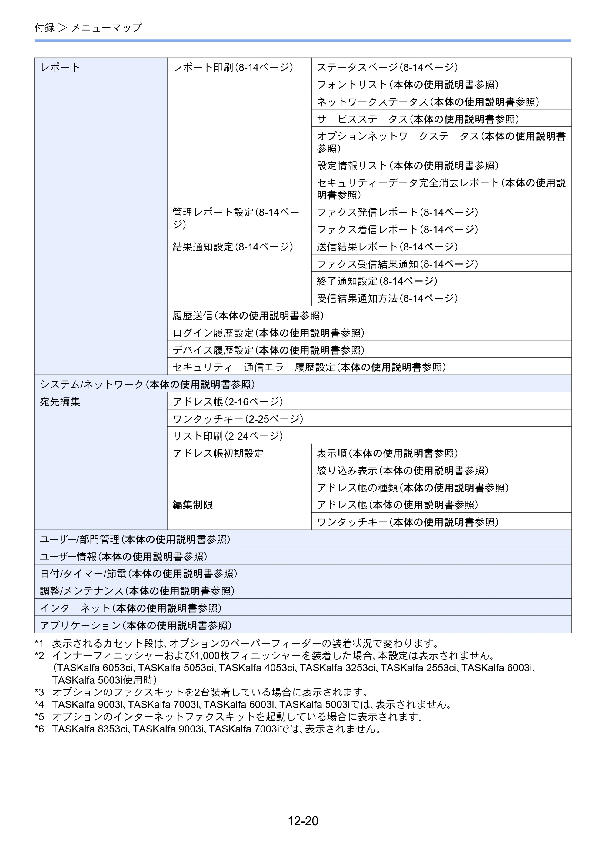 京セラ TASKalfa 2553ci / TASKalfa 3253ci / TASKalfa 4053ci TASKalfa 9003i/7003i FAX使用説明書 — 原本ページ — 265ページ
