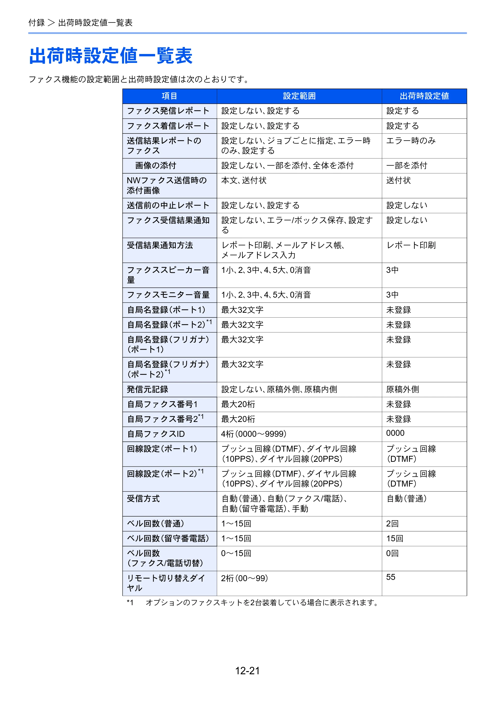 京セラ TASKalfa 2553ci / TASKalfa 3253ci / TASKalfa 4053ci TASKalfa 9003i/7003i FAX使用説明書 — 出荷時設定値一覧表 — 原本ページ — 266ページ