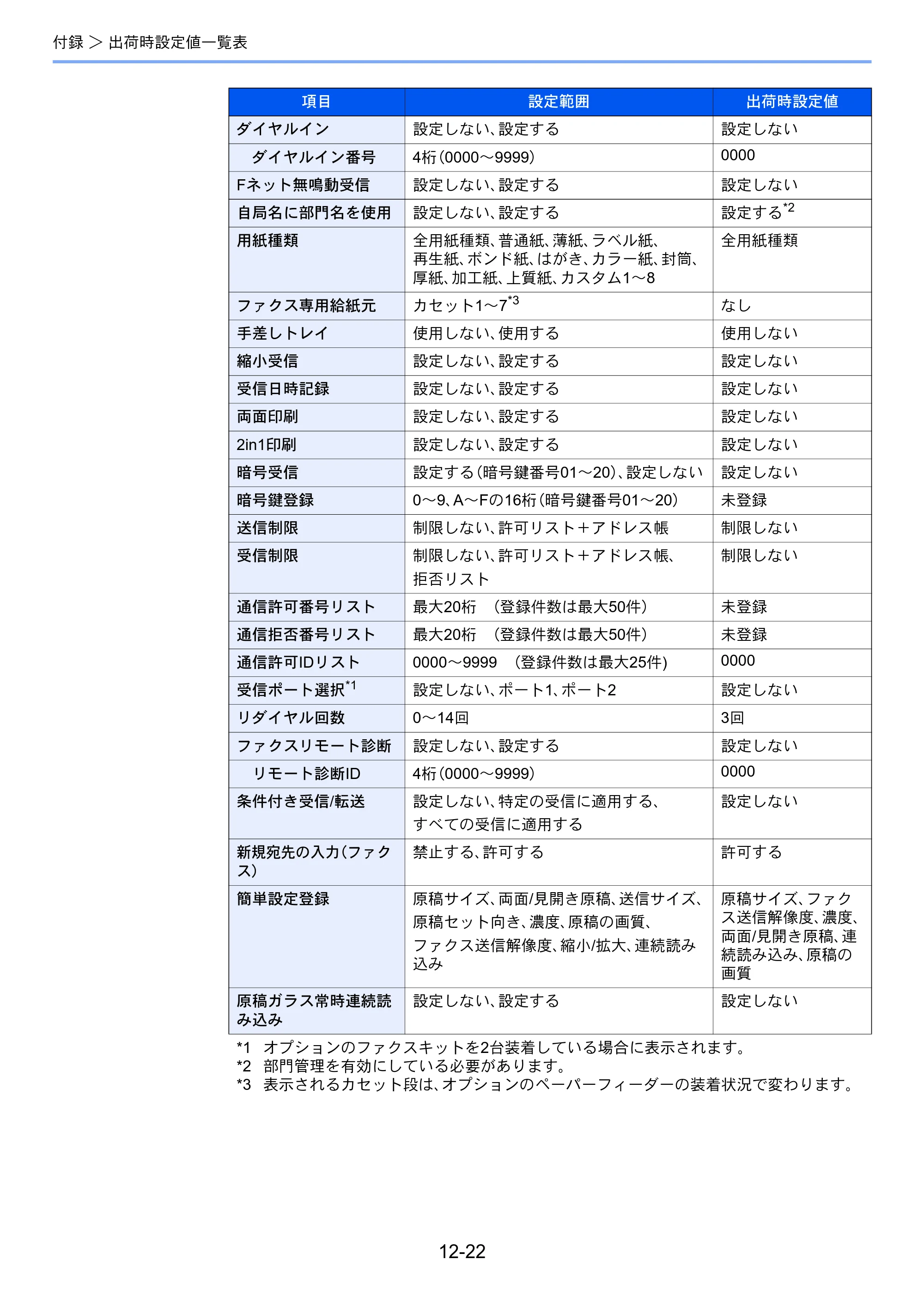 京セラ TASKalfa 2553ci / TASKalfa 3253ci / TASKalfa 4053ci TASKalfa 9003i/7003i FAX使用説明書 — 原本ページ — 267ページ