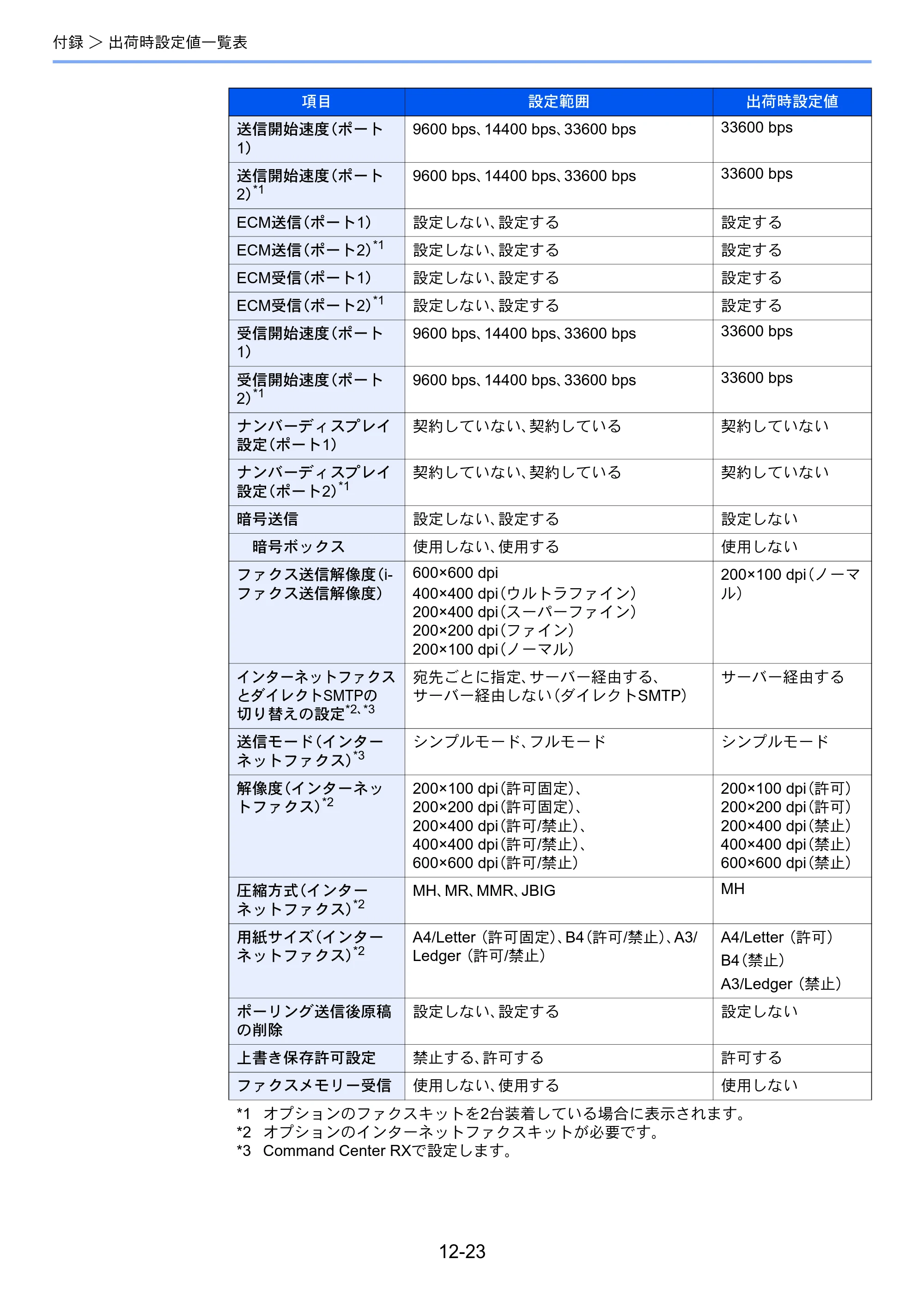京セラ TASKalfa 2553ci / TASKalfa 3253ci / TASKalfa 4053ci TASKalfa 9003i/7003i FAX使用説明書 — 原本ページ — 268ページ