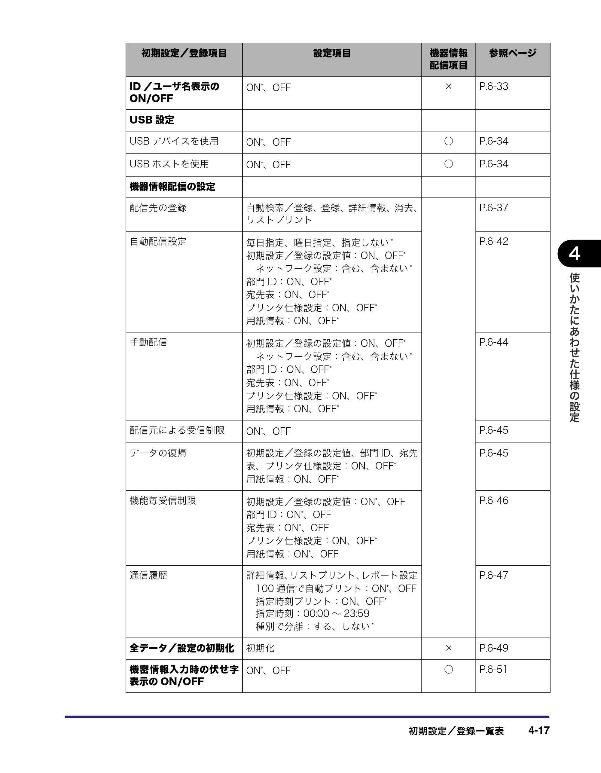 キヤノン iR C3580/C3580F/C3080/C3080F ユーザーズガイド （PDF形式／29.91Mバイト） — 原本ページ — 199ページ