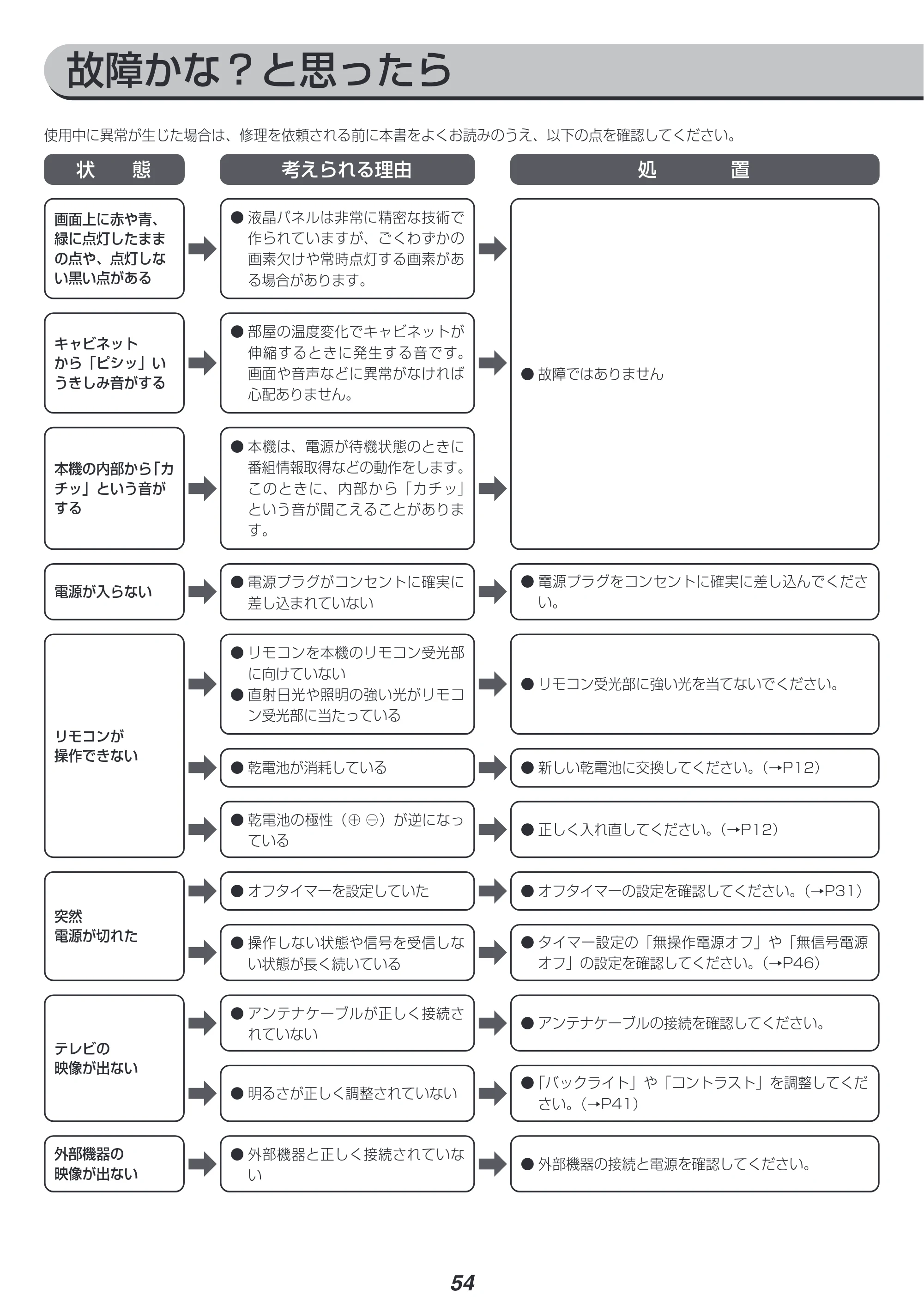アイリスオーヤマ LT-40A420 取扱説明書 — 原本ページ — 54ページ