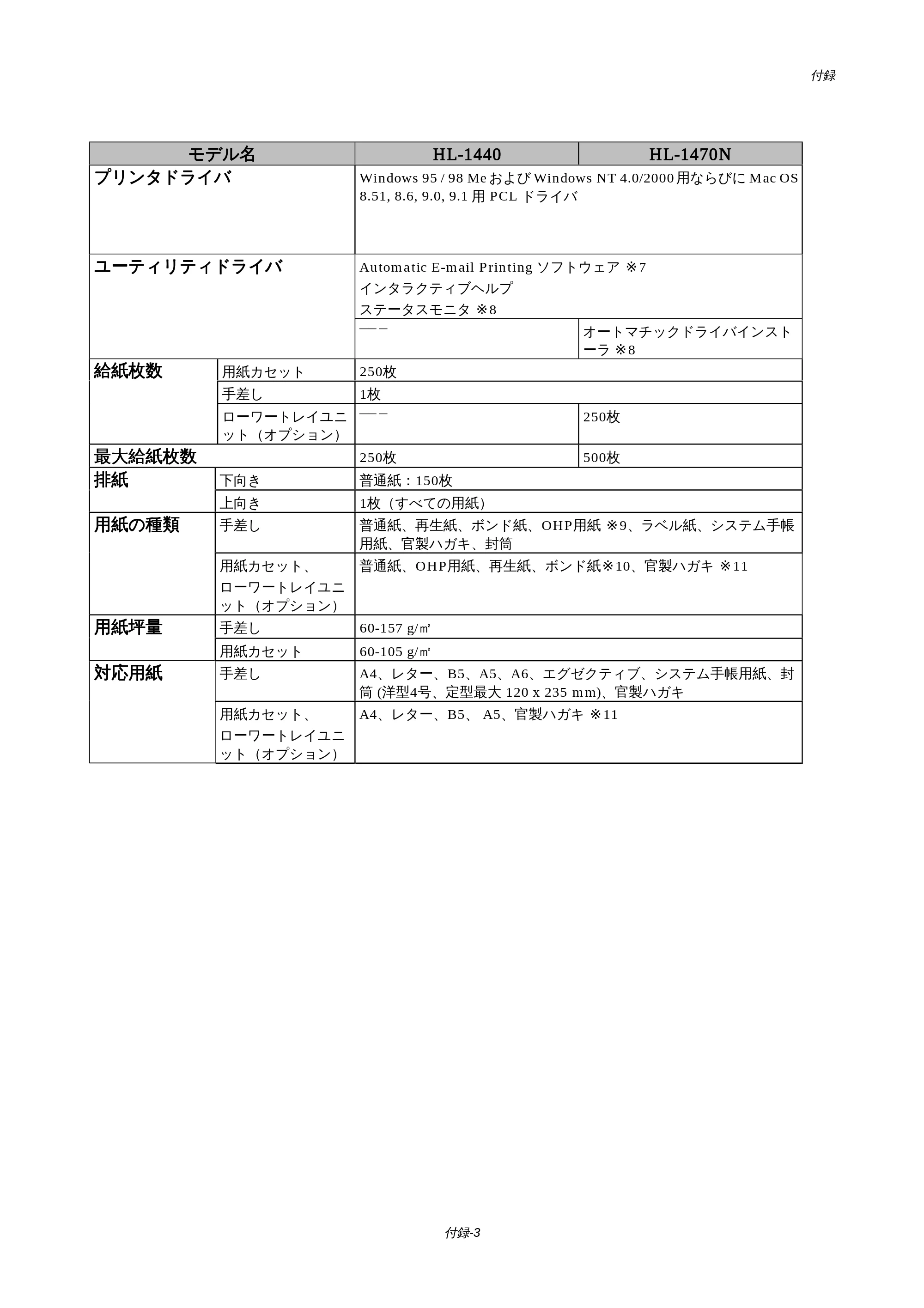 ブラザー HL-1440 / HL-1470N 取扱説明書(本体) — 原本ページ — 95ページ