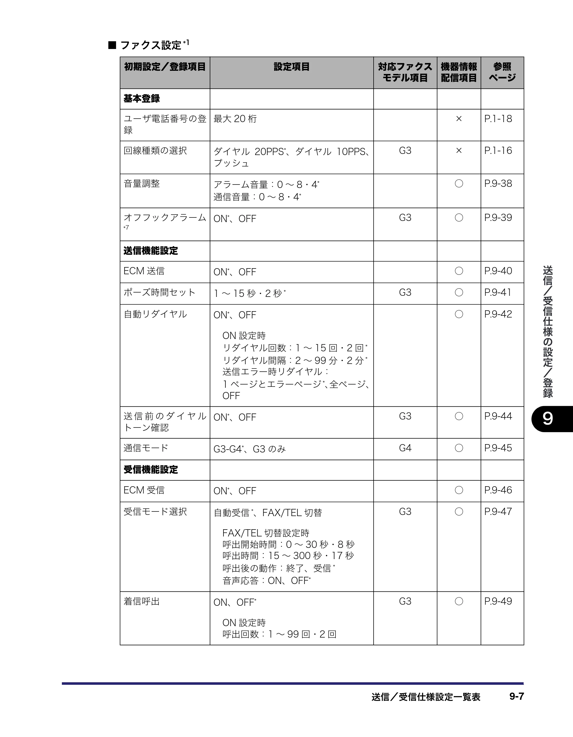 キヤノン iR3045/3045F/3035/3035F/3025/3025F 送信／ファクスガイド （PDF形式／19.84Mバイト） — 原本ページ — 205ページ