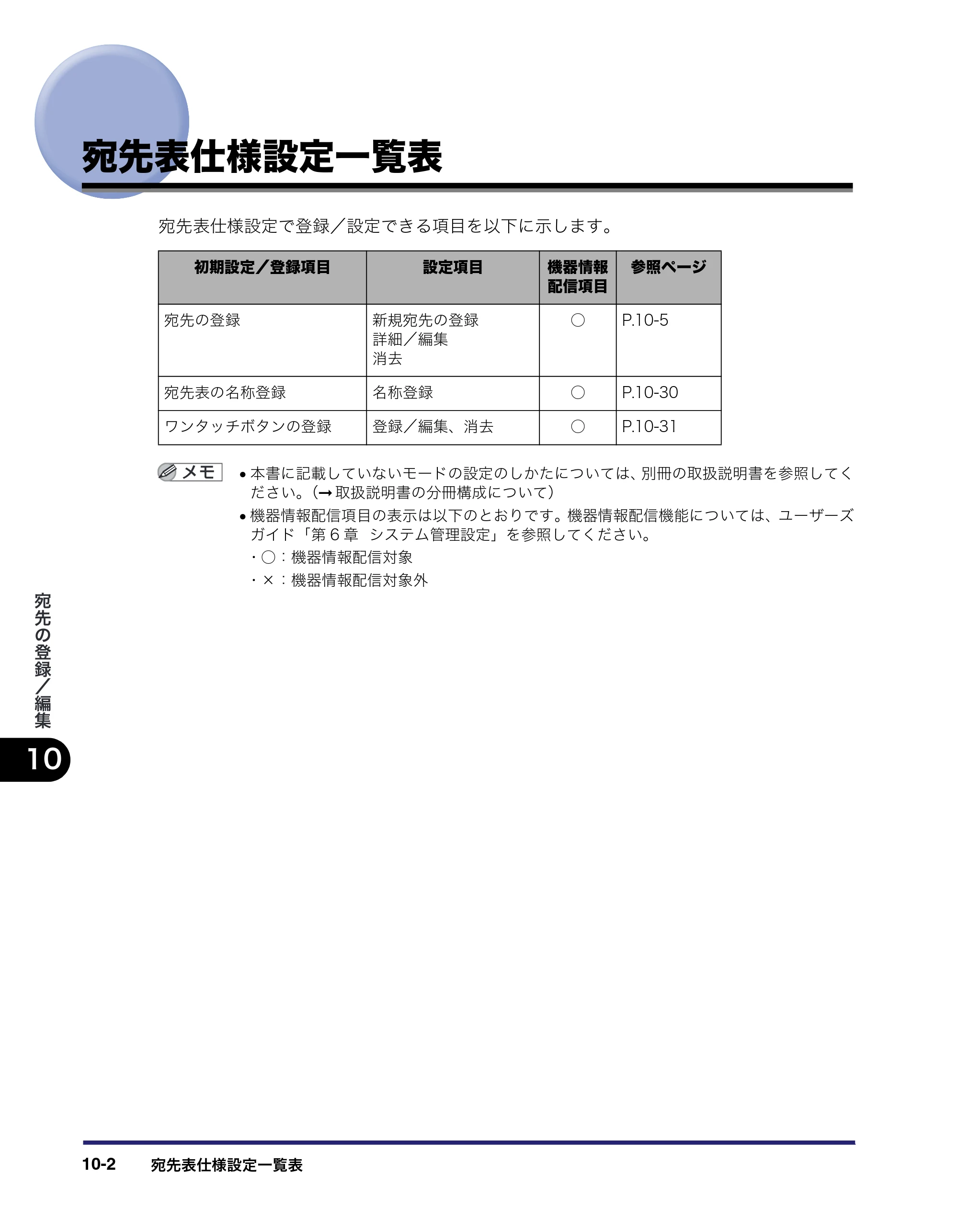 キヤノン iR3045/3045F/3035/3035F/3025/3025F 送信／ファクスガイド （PDF形式／19.84Mバイト） — 宛先表仕様設定一覧表 — 原本ページ — 258ページ