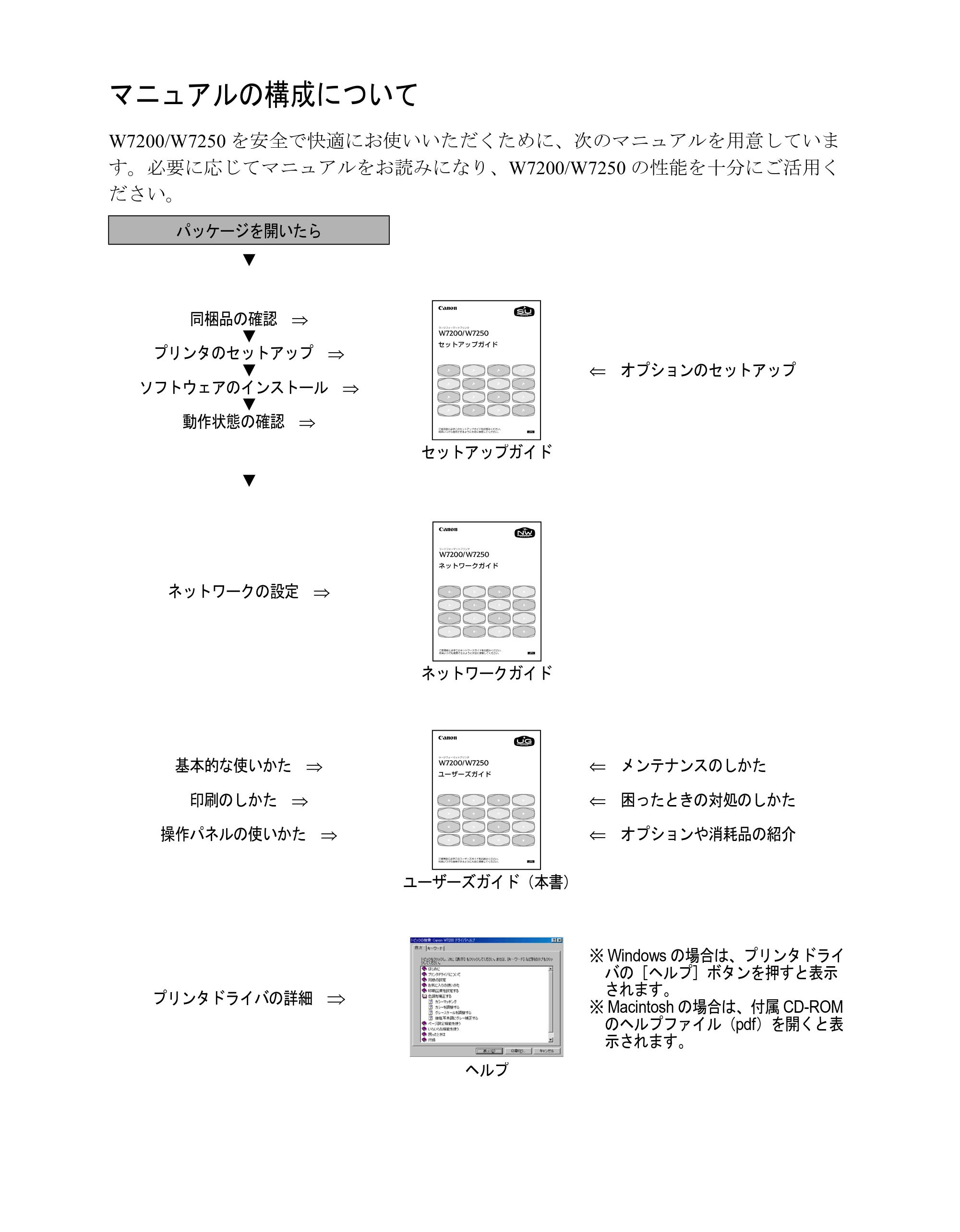 キヤノン W7200/W7250 ユーザーズガイド （PDF形式／4.71Mバイト） — マニュアルの構成について — 原本ページ — 2ページ
