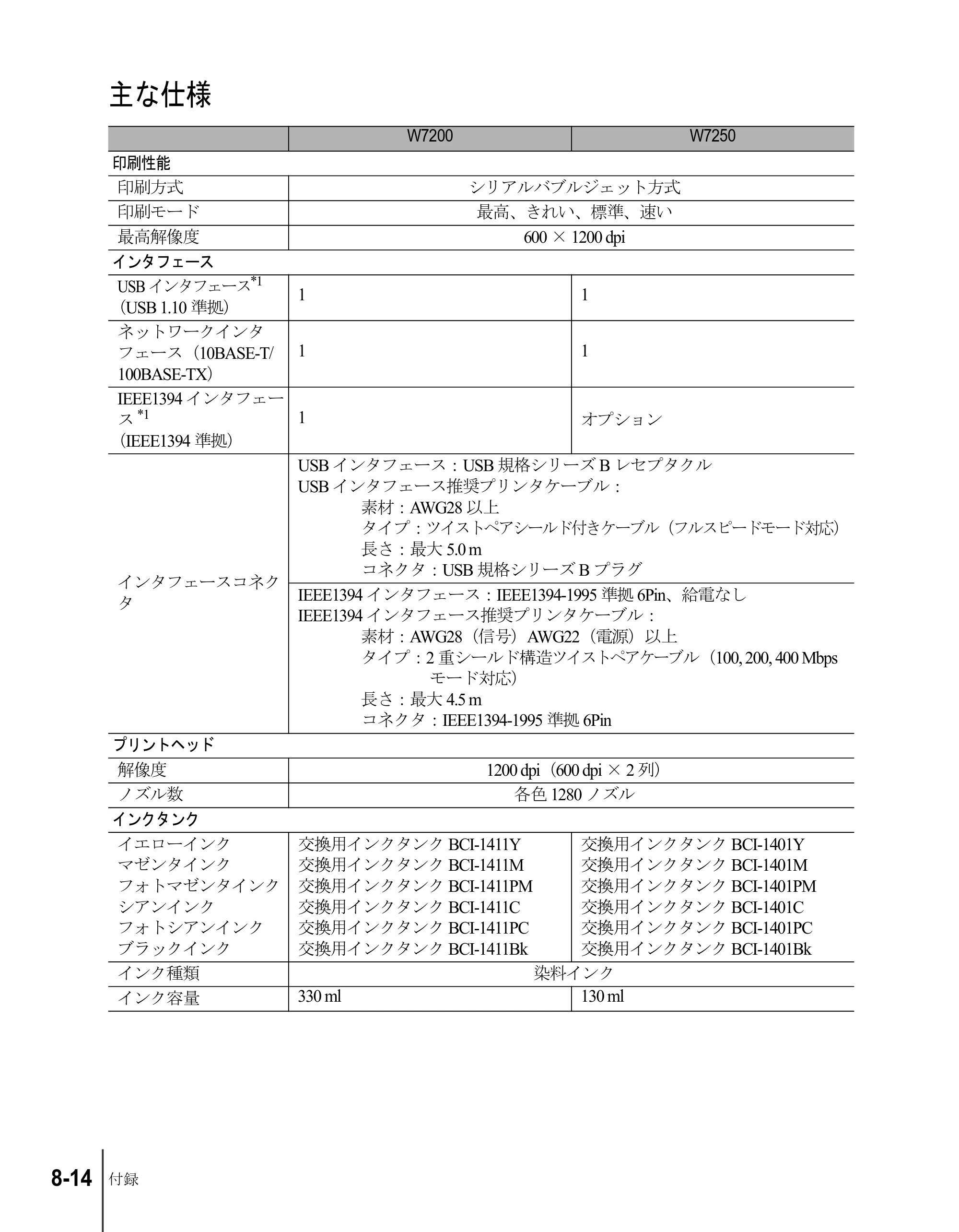 キヤノン W7200/W7250 ユーザーズガイド （PDF形式／4.71Mバイト） — 主な仕様 — 原本ページ — 186ページ