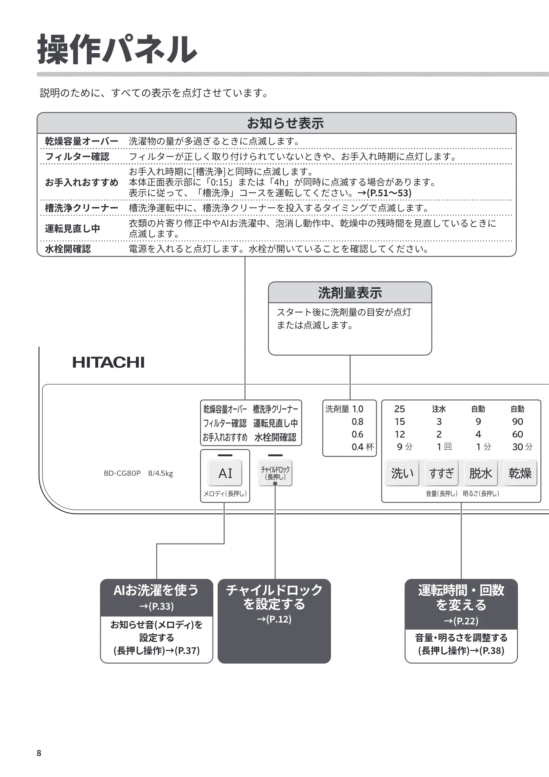 日立 BD-CG80PL / BD-CG80PR 取扱説明書 — 操作パネル — 図版 8-1 — 8ページ