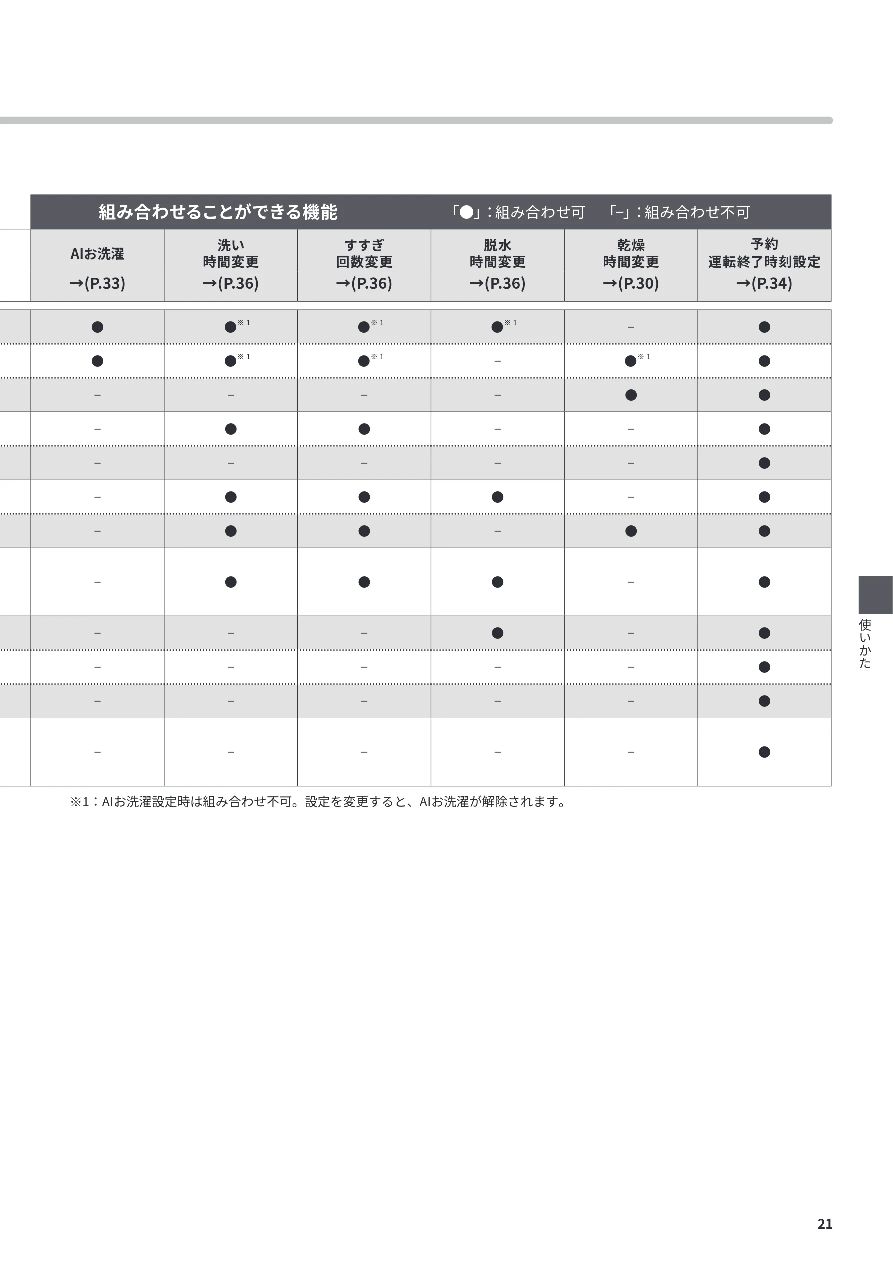 日立 BD-CG80PL / BD-CG80PR 取扱説明書 — 組み合わせることができる機能 「●」:組み合わせ可 「−」:組み合わせ不可 — 図版 21-1 — 21ページ
